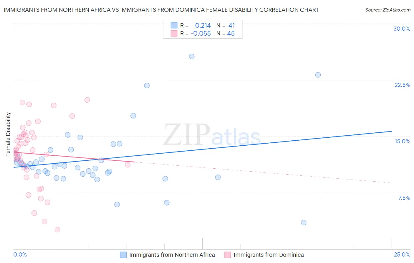 Immigrants from Northern Africa vs Immigrants from Dominica Female Disability