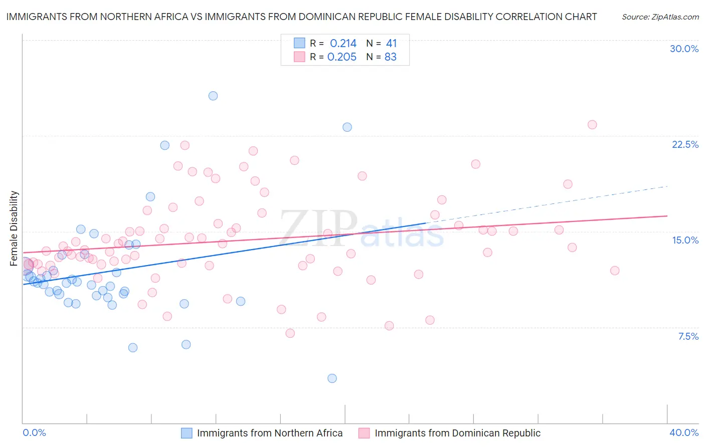 Immigrants from Northern Africa vs Immigrants from Dominican Republic Female Disability