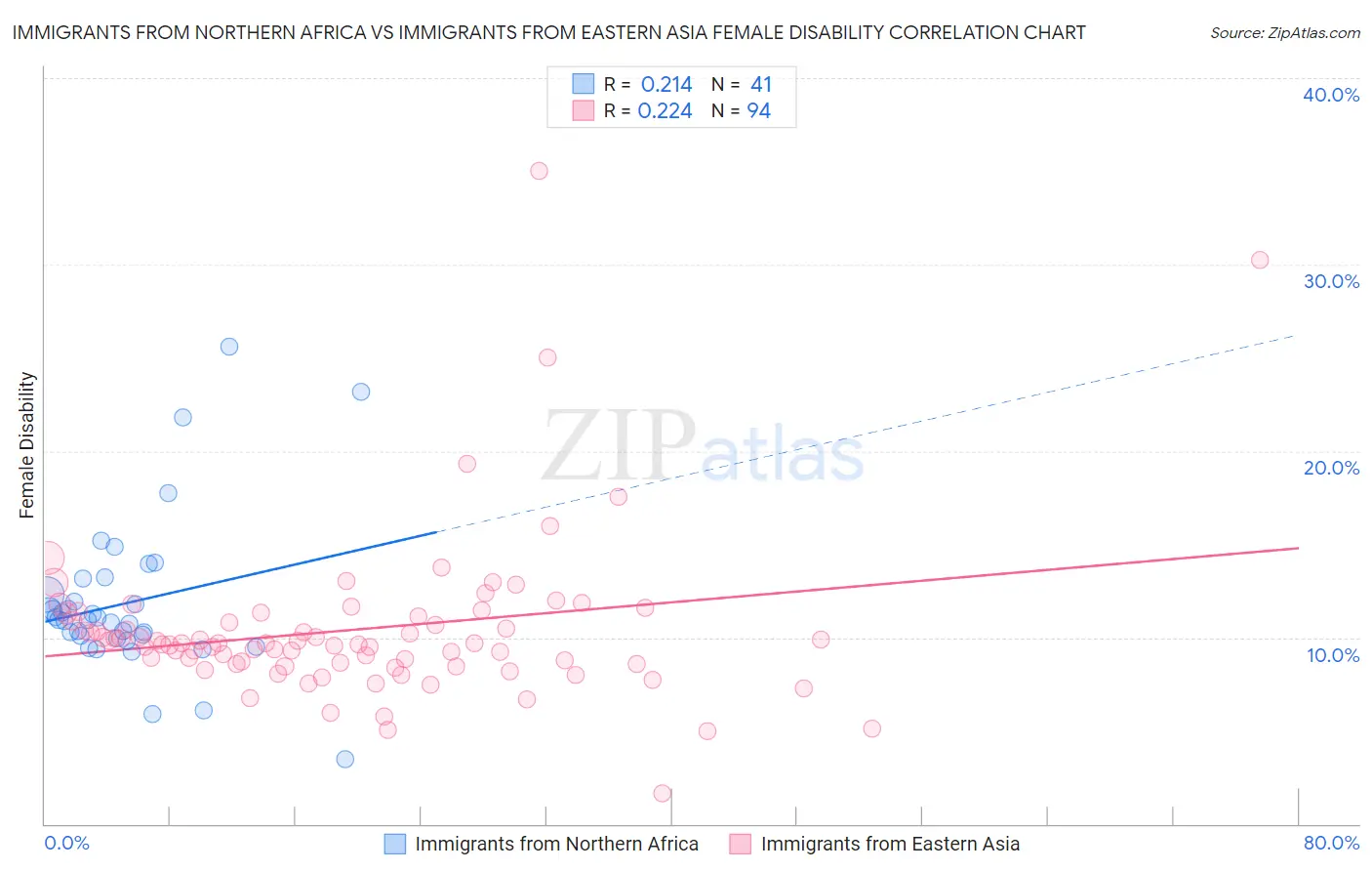 Immigrants from Northern Africa vs Immigrants from Eastern Asia Female Disability