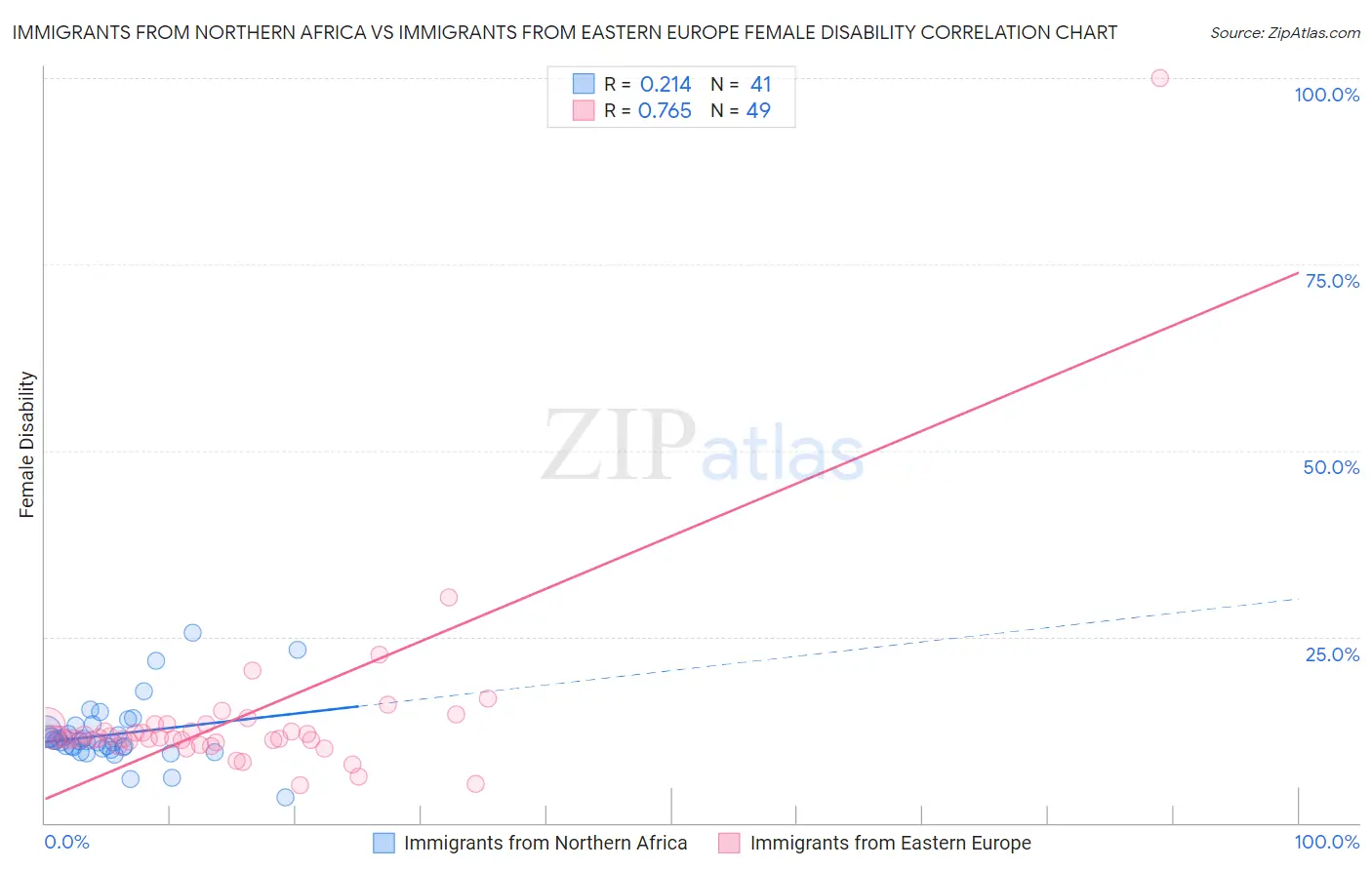 Immigrants from Northern Africa vs Immigrants from Eastern Europe Female Disability