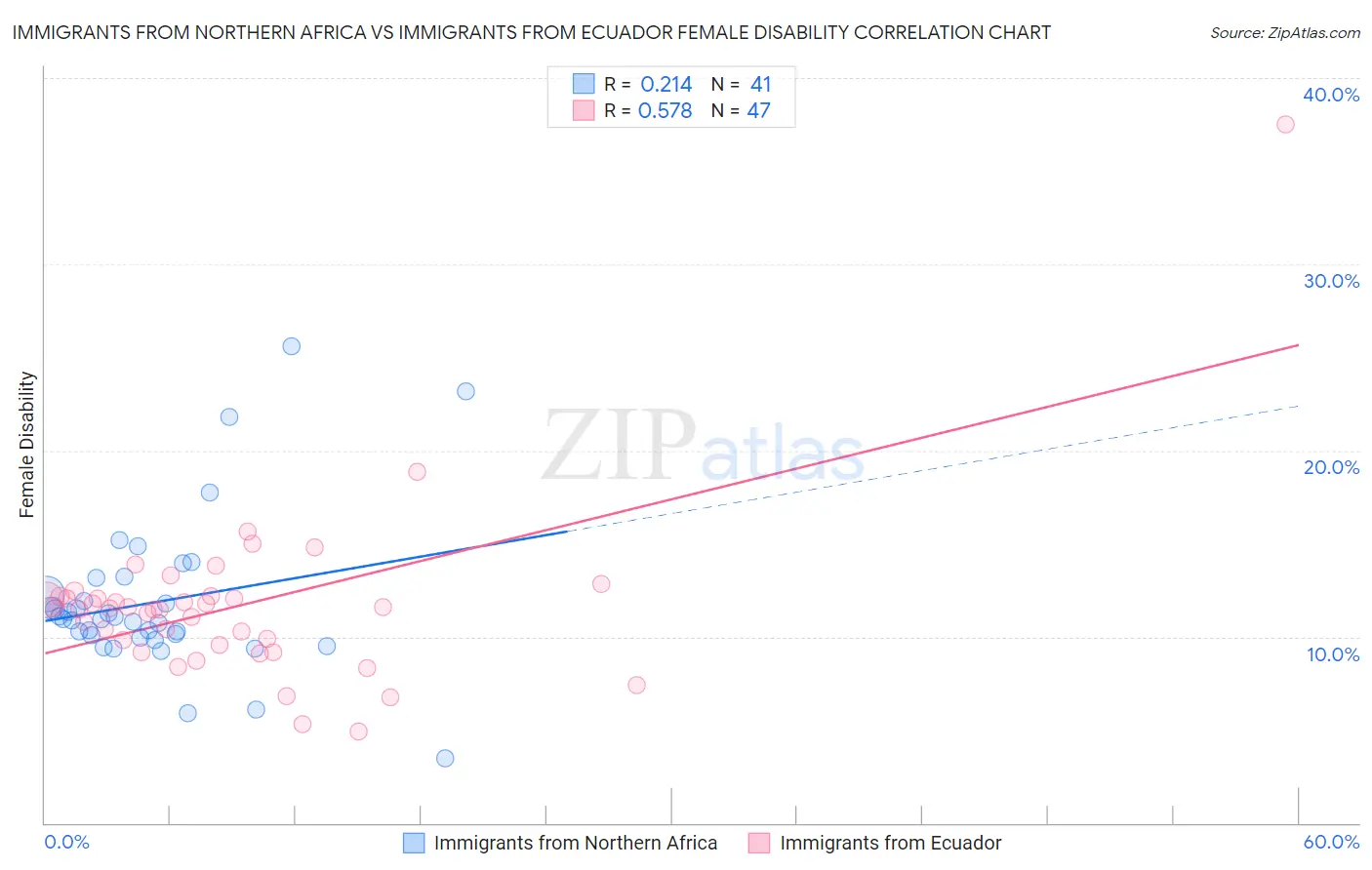 Immigrants from Northern Africa vs Immigrants from Ecuador Female Disability