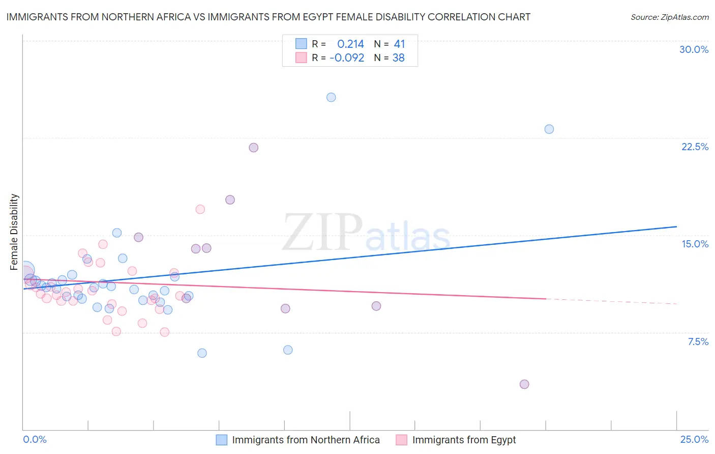 Immigrants from Northern Africa vs Immigrants from Egypt Female Disability