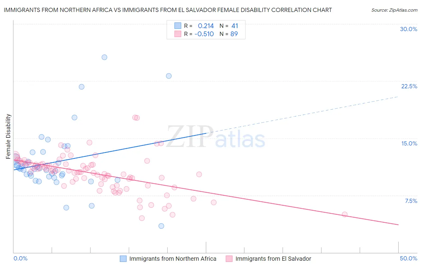 Immigrants from Northern Africa vs Immigrants from El Salvador Female Disability