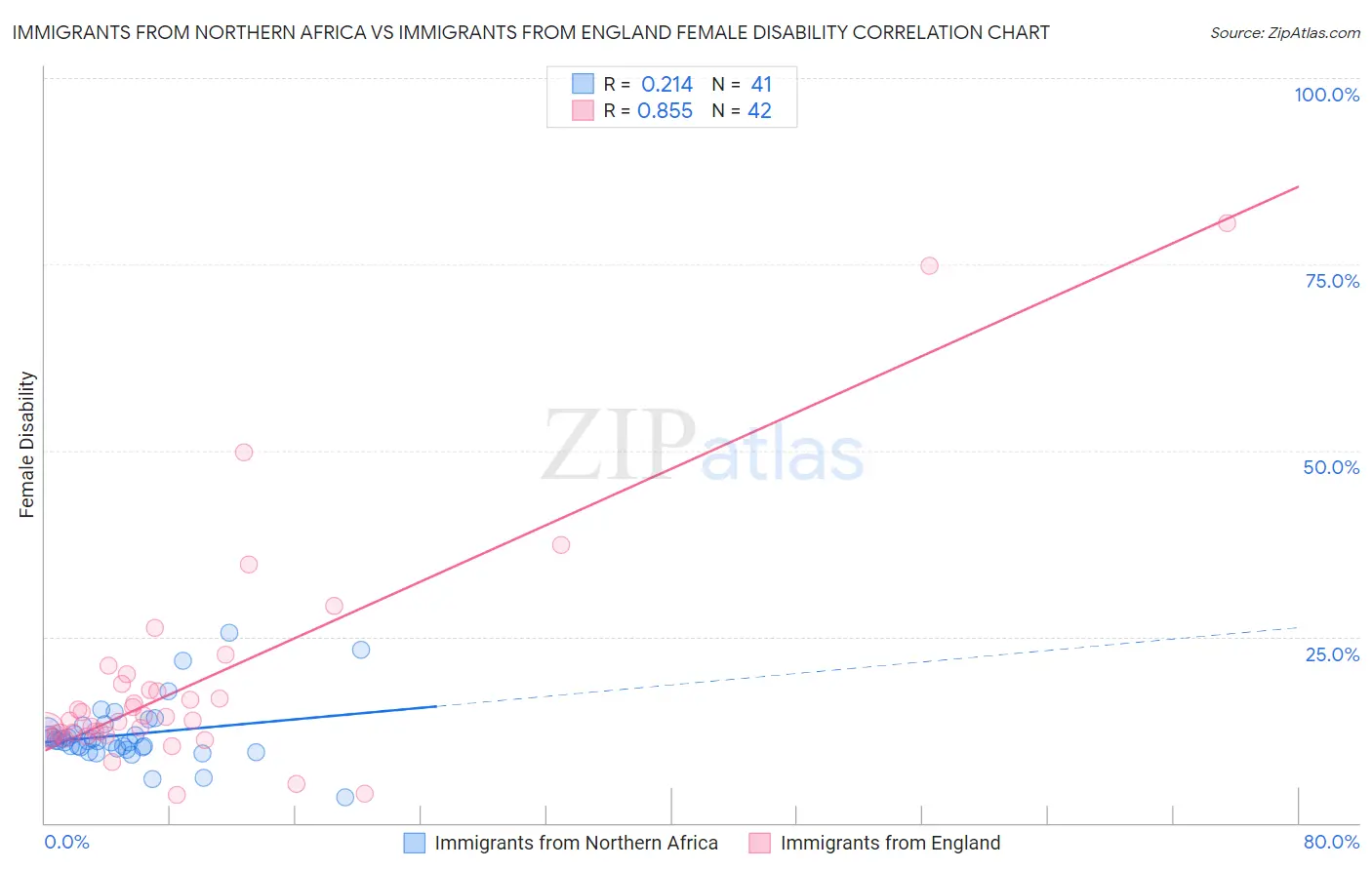 Immigrants from Northern Africa vs Immigrants from England Female Disability