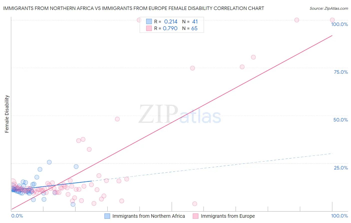 Immigrants from Northern Africa vs Immigrants from Europe Female Disability