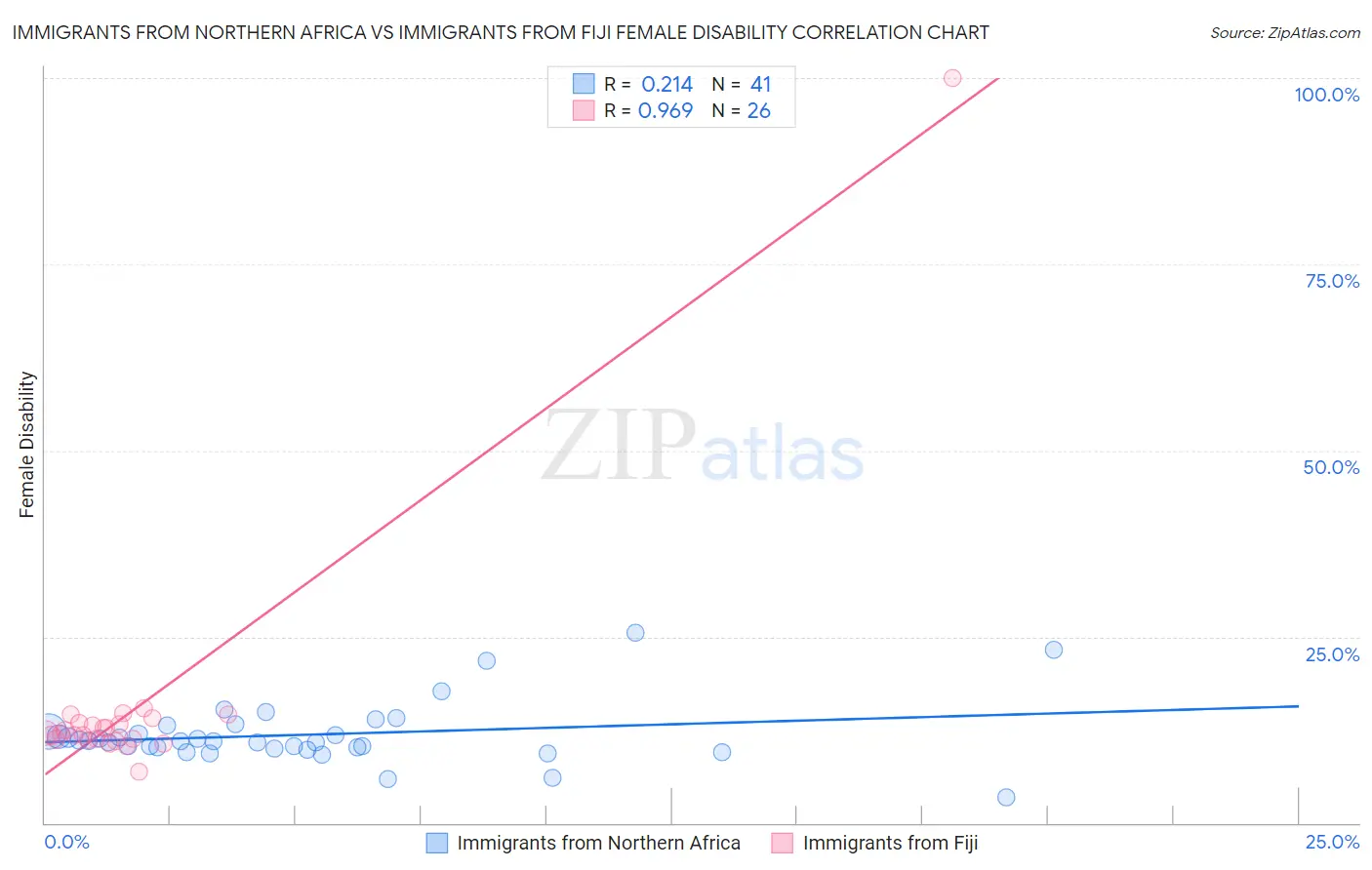 Immigrants from Northern Africa vs Immigrants from Fiji Female Disability