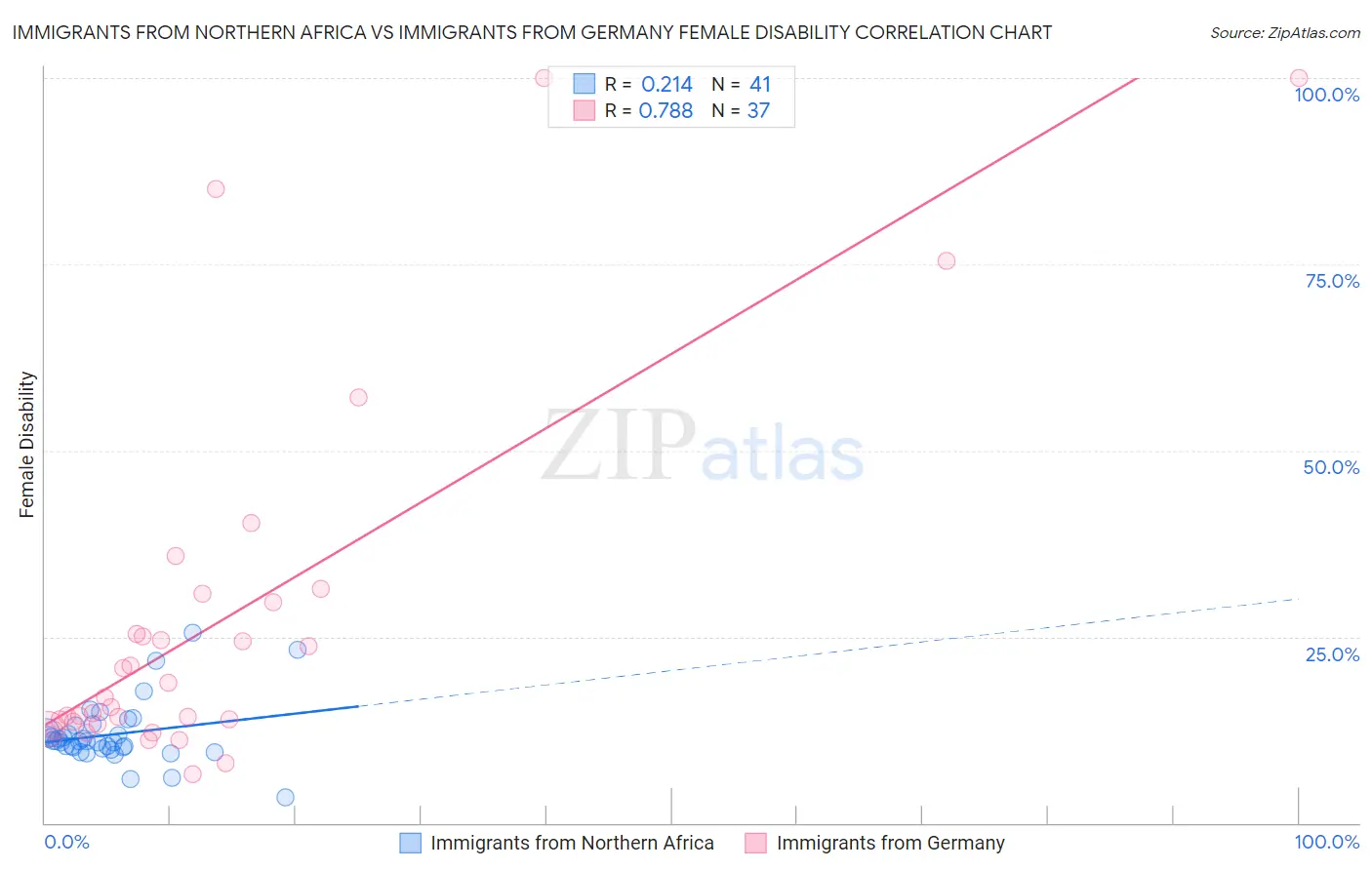 Immigrants from Northern Africa vs Immigrants from Germany Female Disability