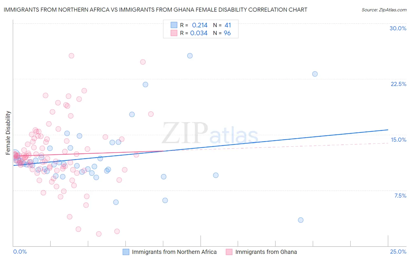 Immigrants from Northern Africa vs Immigrants from Ghana Female Disability