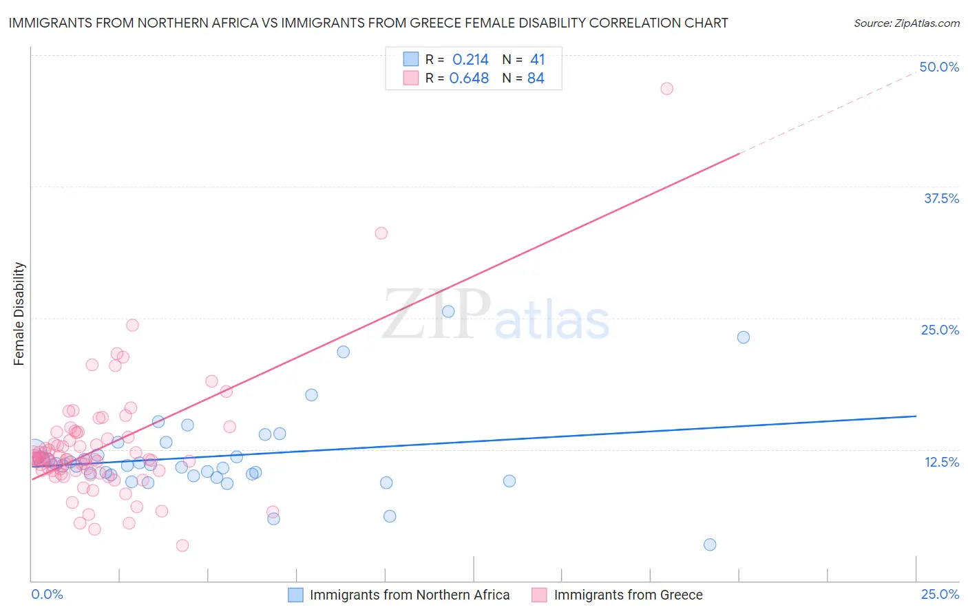 Immigrants from Northern Africa vs Immigrants from Greece Female Disability