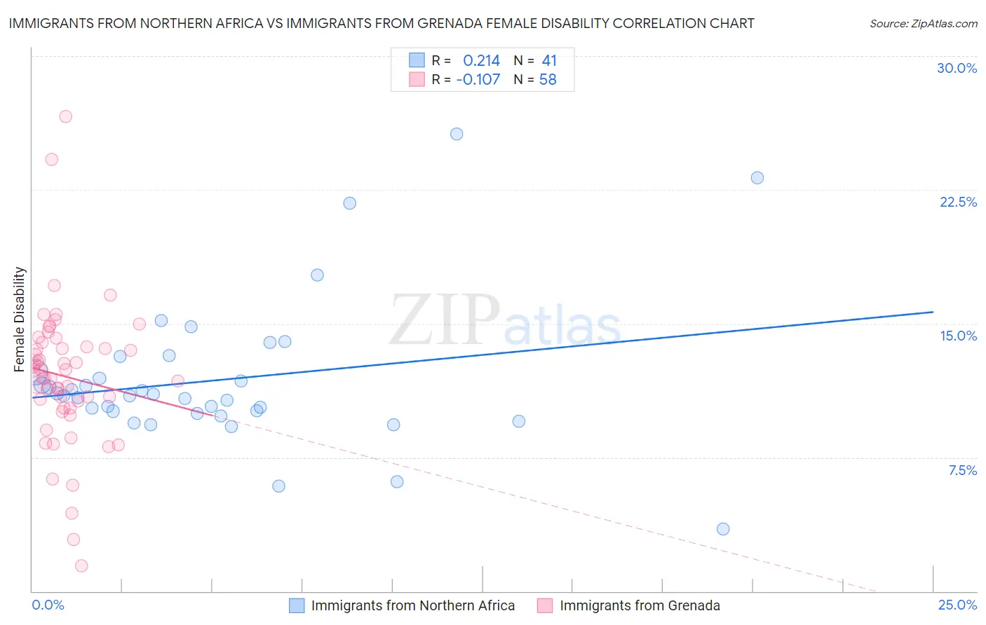 Immigrants from Northern Africa vs Immigrants from Grenada Female Disability