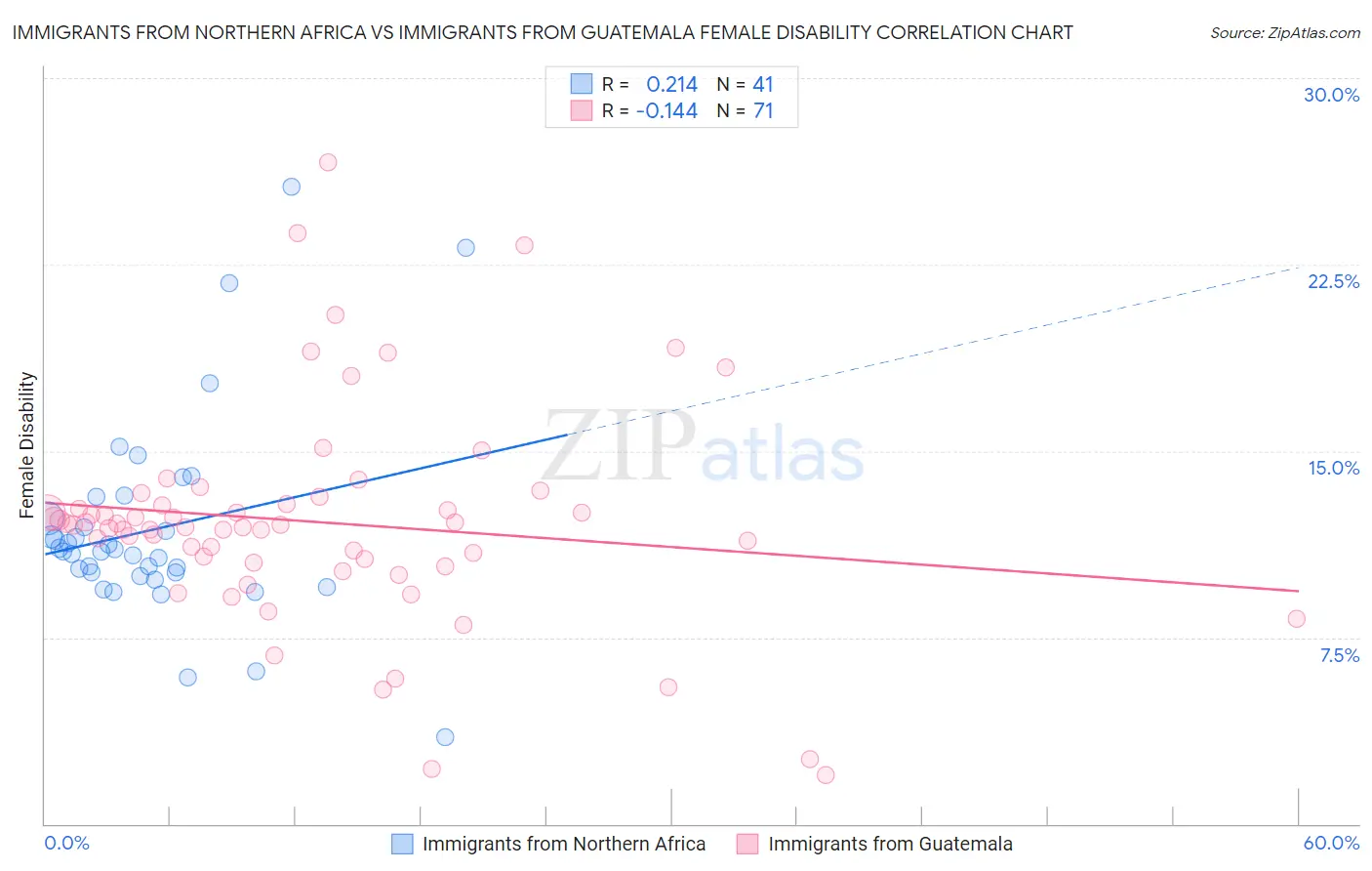 Immigrants from Northern Africa vs Immigrants from Guatemala Female Disability