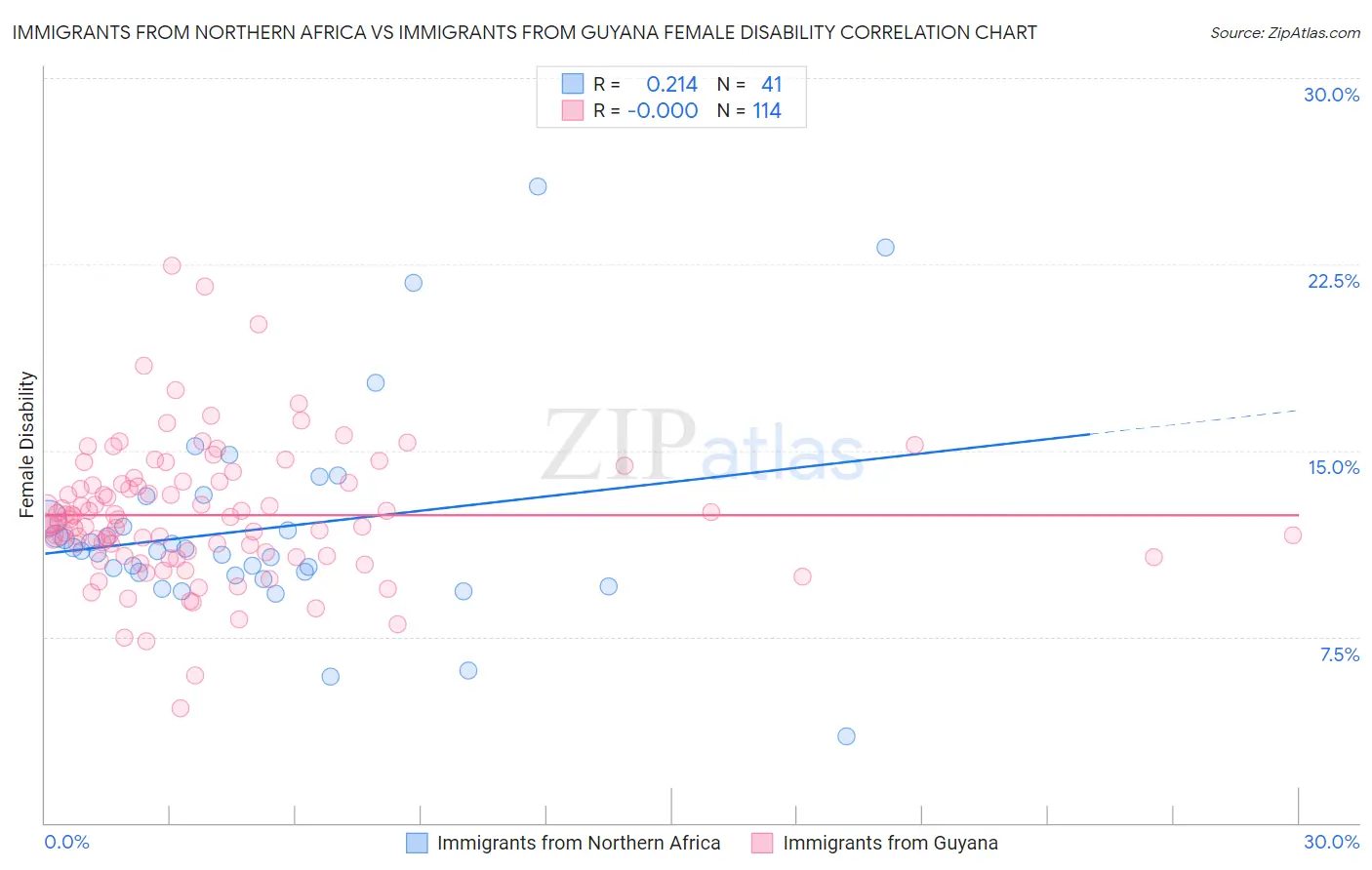 Immigrants from Northern Africa vs Immigrants from Guyana Female Disability