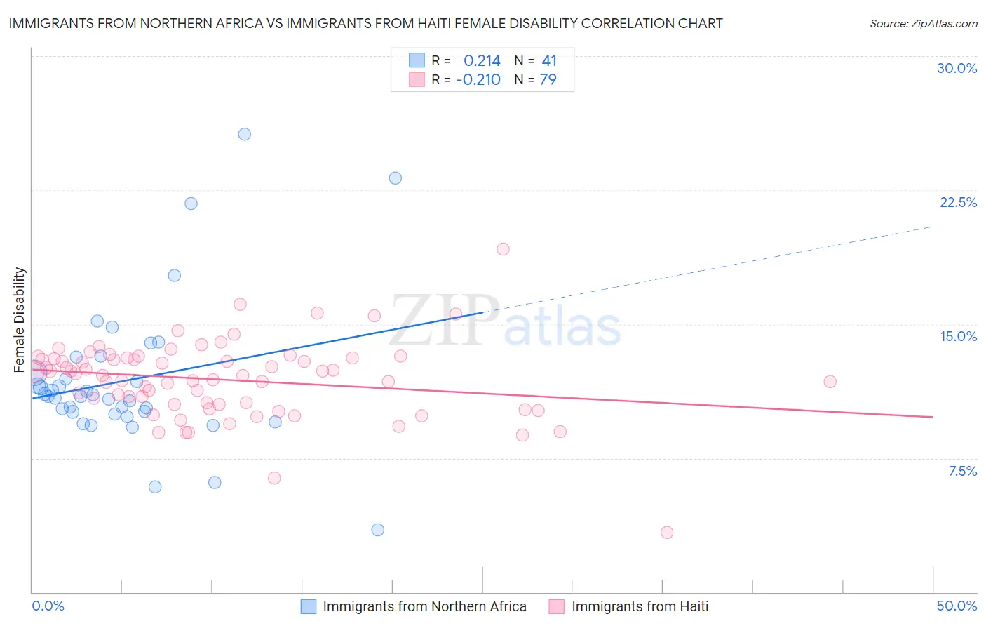 Immigrants from Northern Africa vs Immigrants from Haiti Female Disability