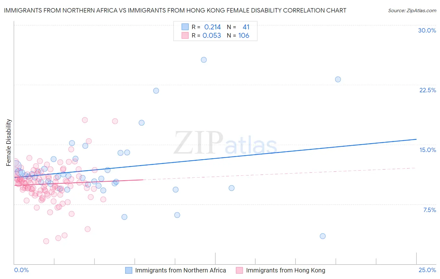 Immigrants from Northern Africa vs Immigrants from Hong Kong Female Disability