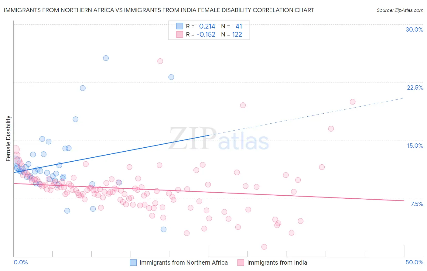 Immigrants from Northern Africa vs Immigrants from India Female Disability