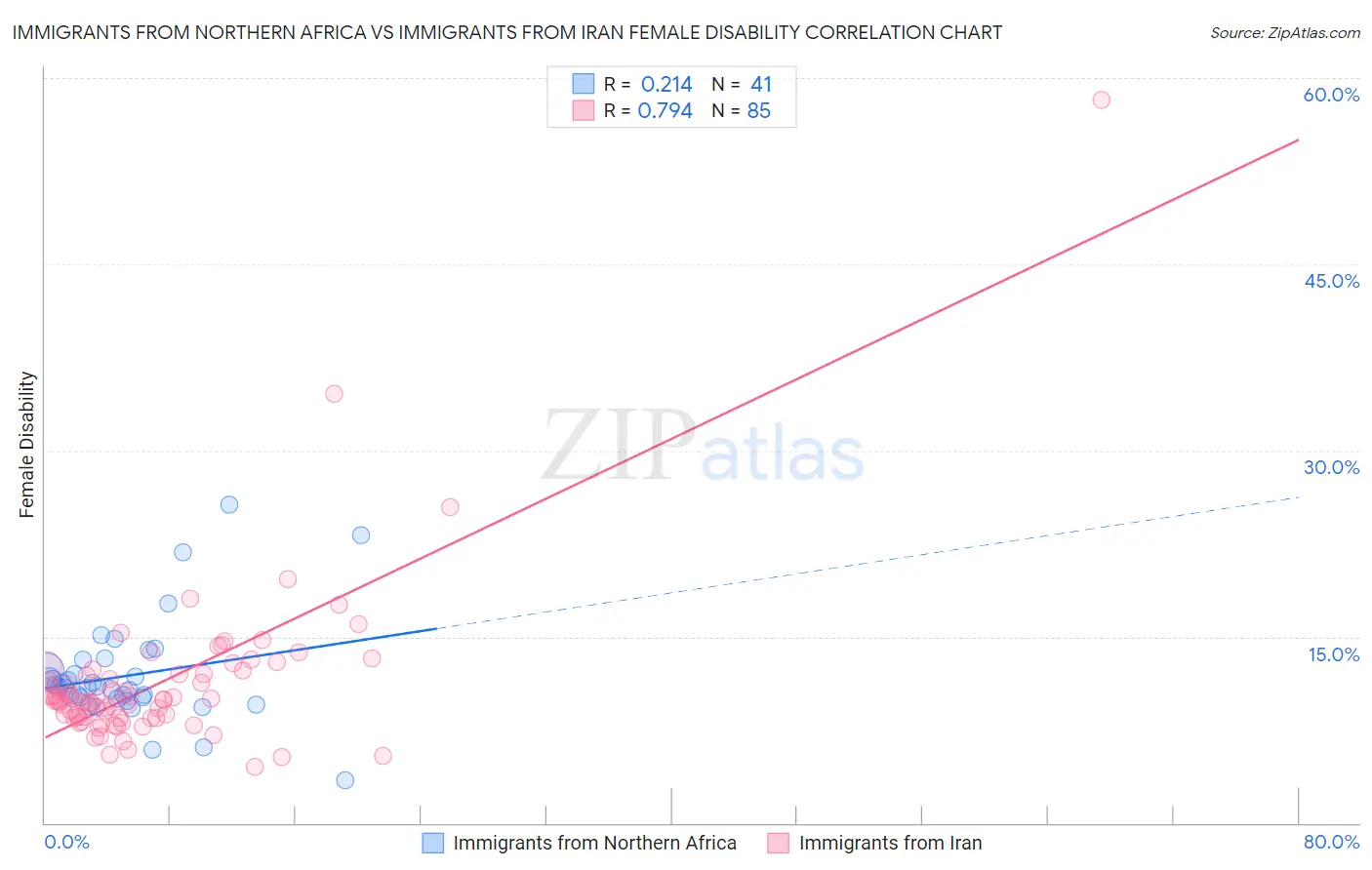 Immigrants from Northern Africa vs Immigrants from Iran Female Disability