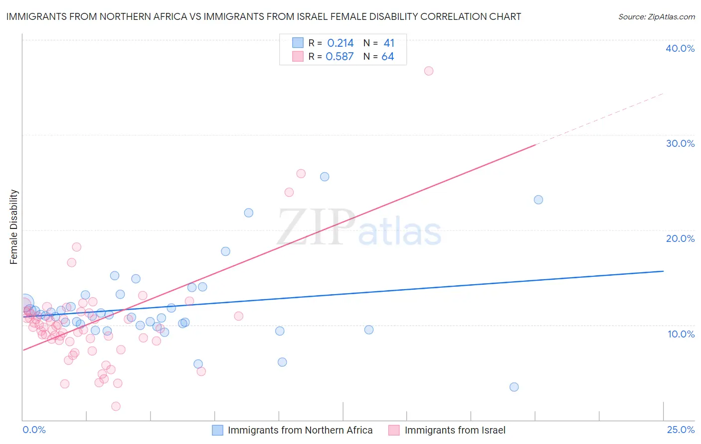 Immigrants from Northern Africa vs Immigrants from Israel Female Disability