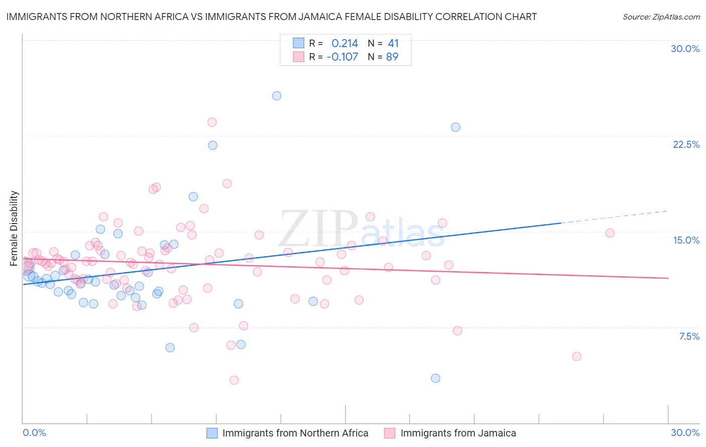 Immigrants from Northern Africa vs Immigrants from Jamaica Female Disability