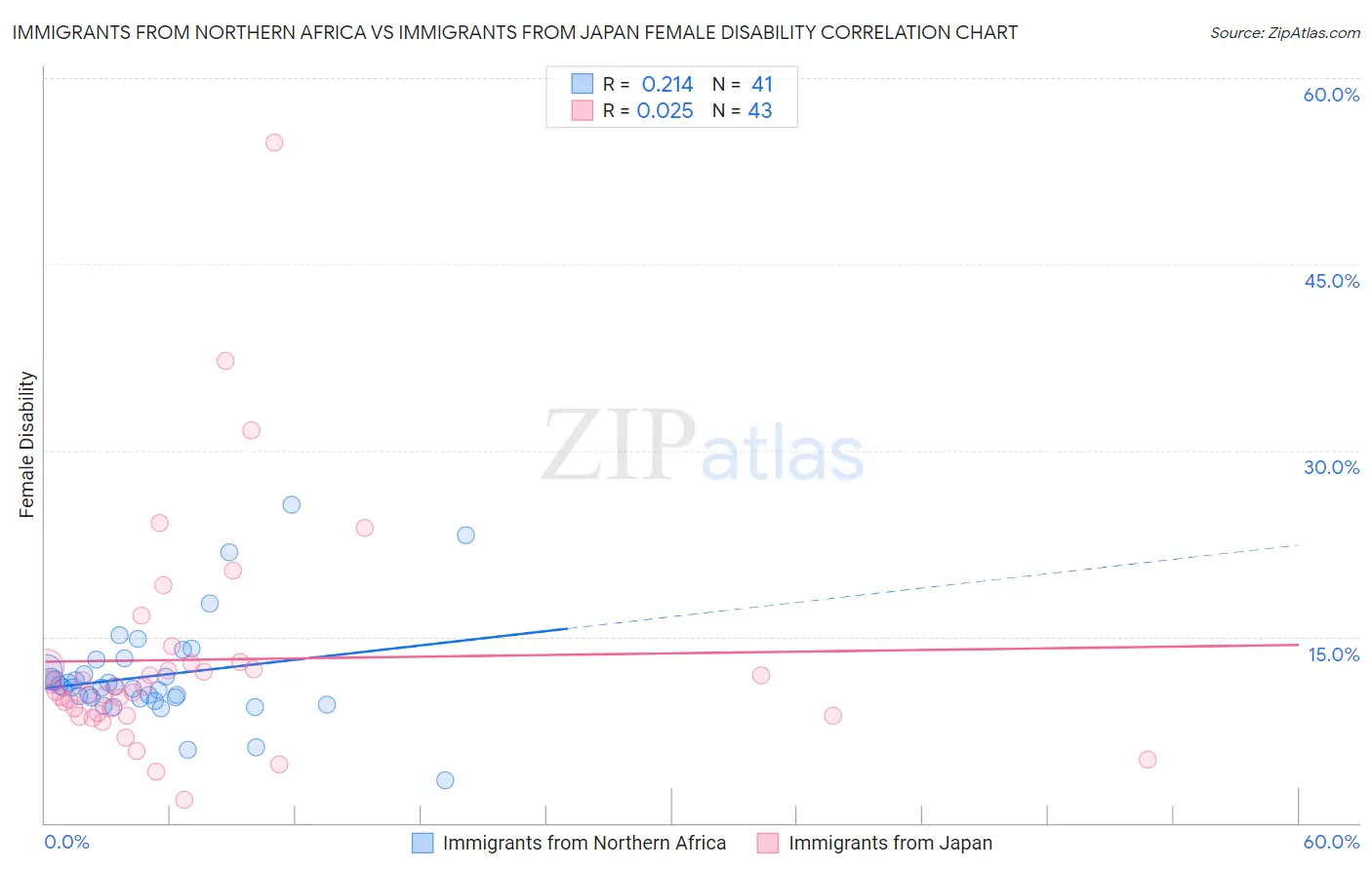 Immigrants from Northern Africa vs Immigrants from Japan Female Disability