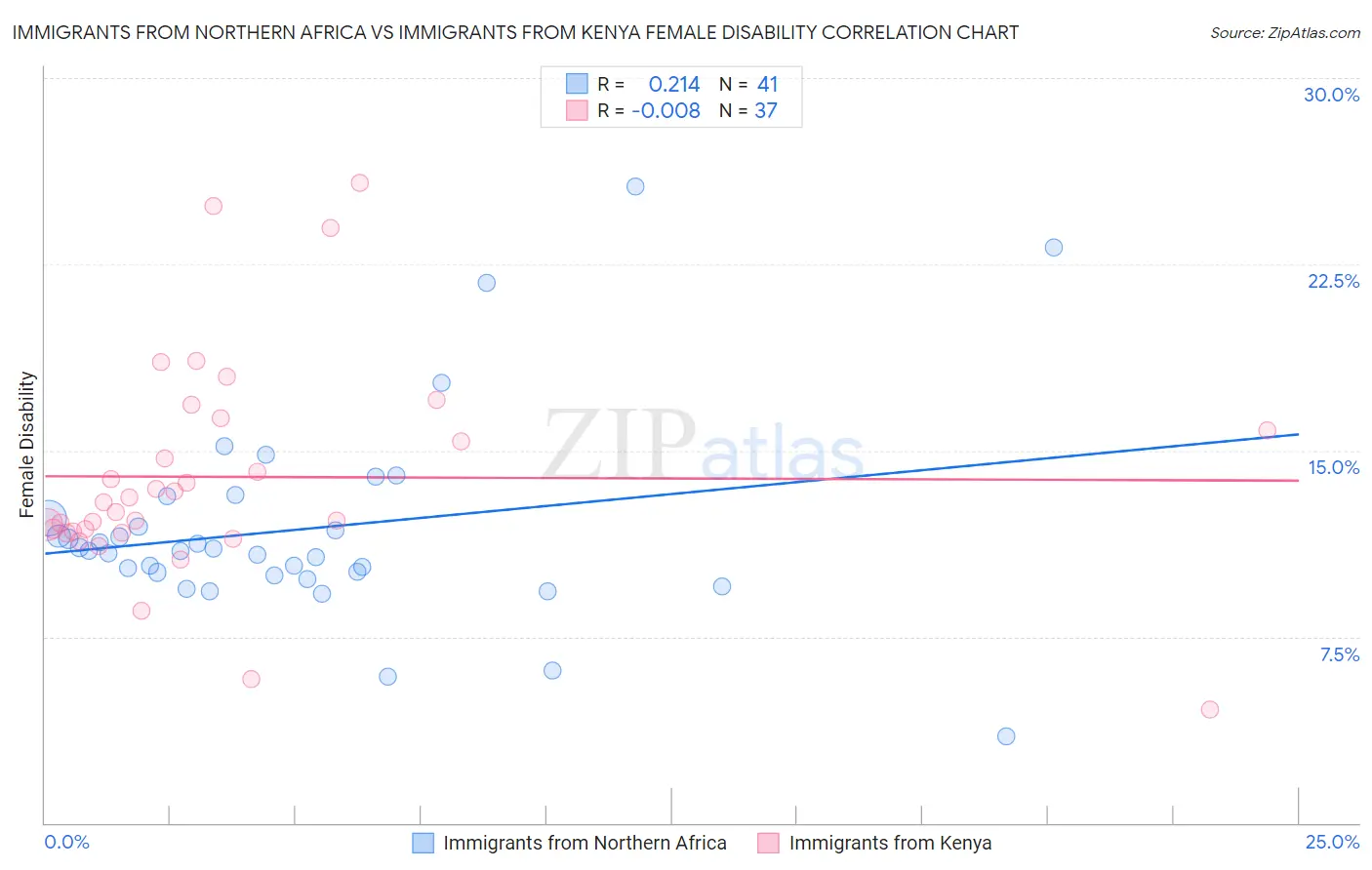 Immigrants from Northern Africa vs Immigrants from Kenya Female Disability