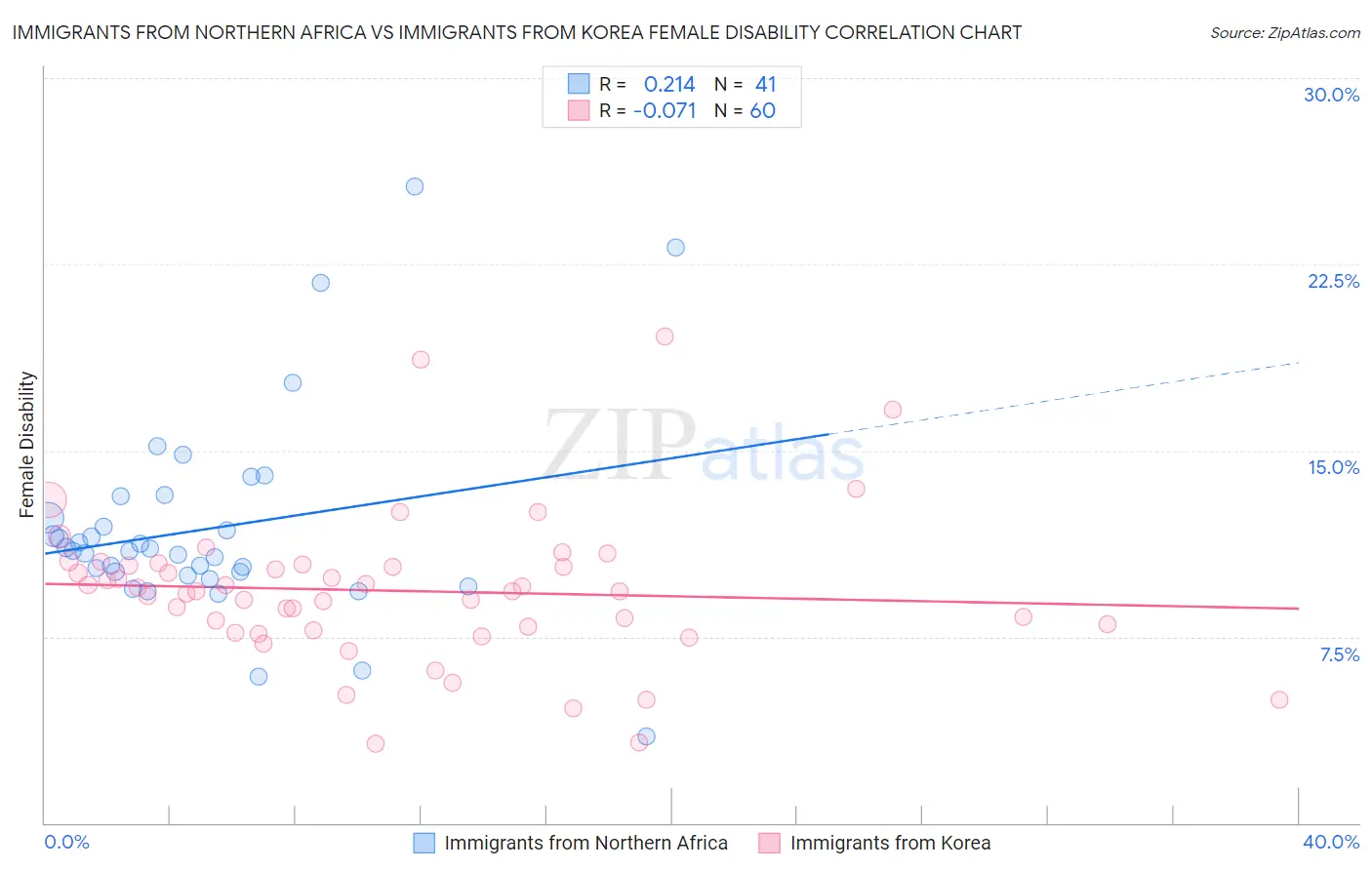 Immigrants from Northern Africa vs Immigrants from Korea Female Disability