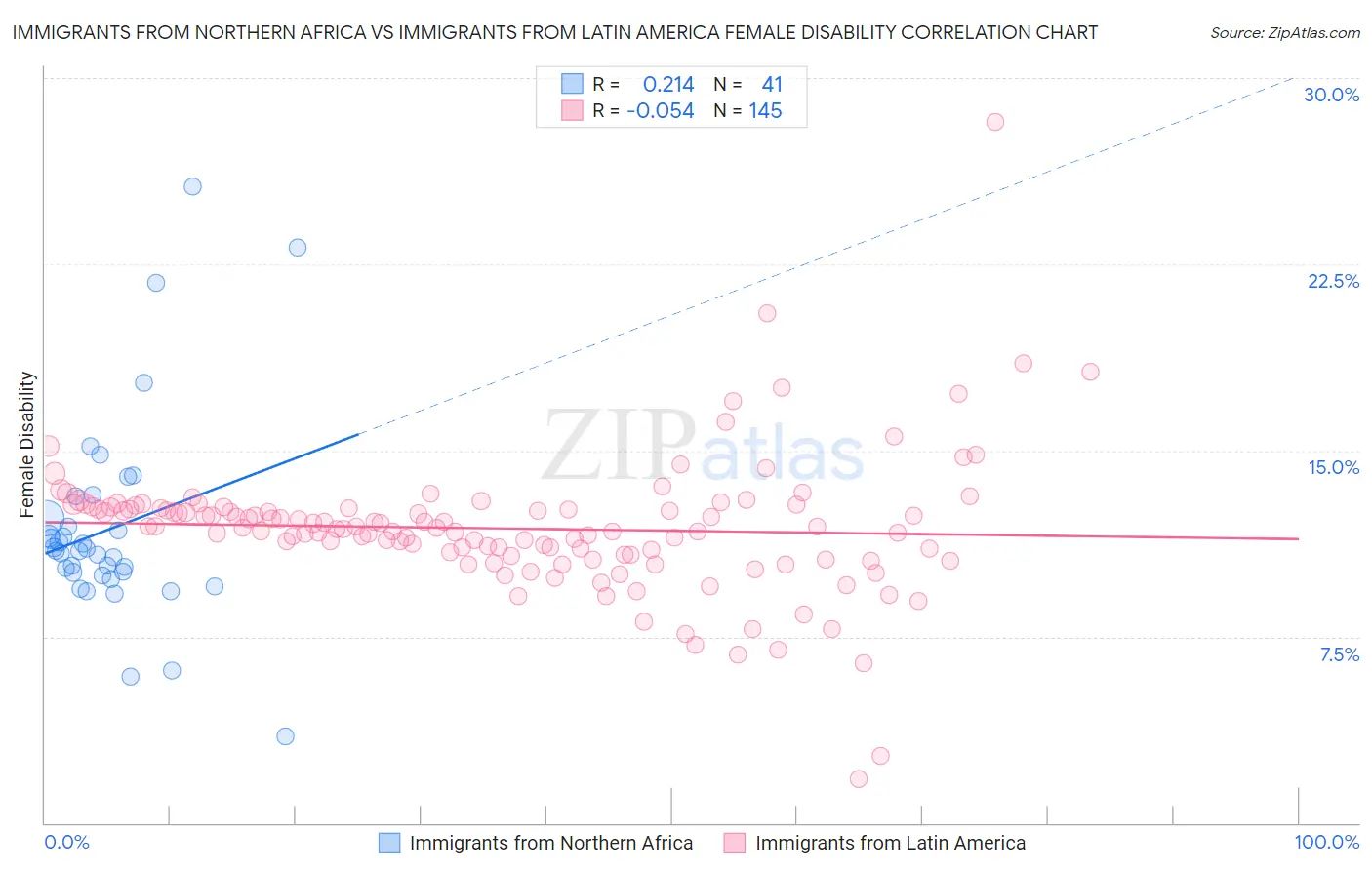 Immigrants from Northern Africa vs Immigrants from Latin America Female Disability