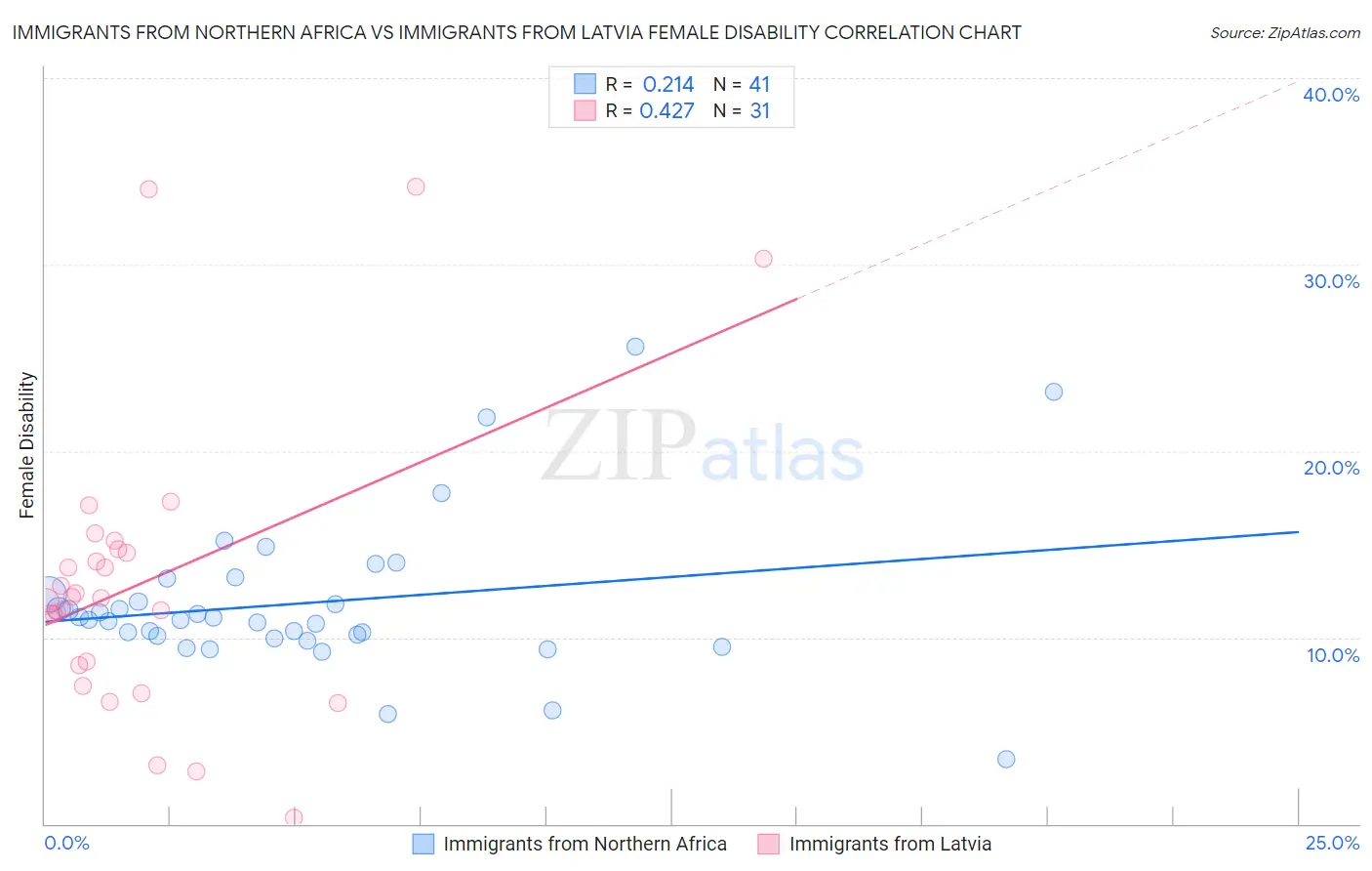 Immigrants from Northern Africa vs Immigrants from Latvia Female Disability