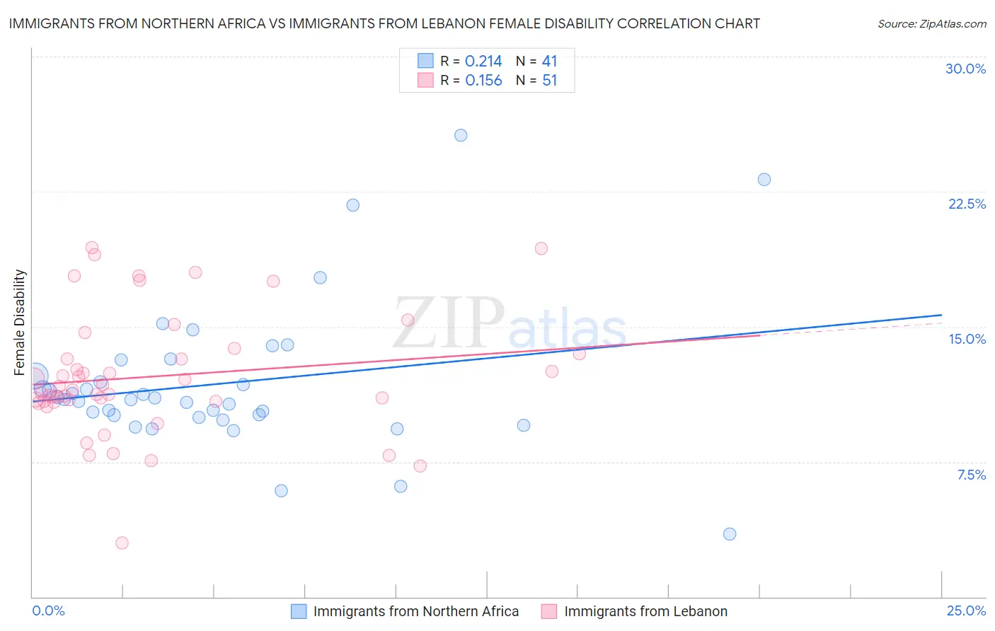 Immigrants from Northern Africa vs Immigrants from Lebanon Female Disability