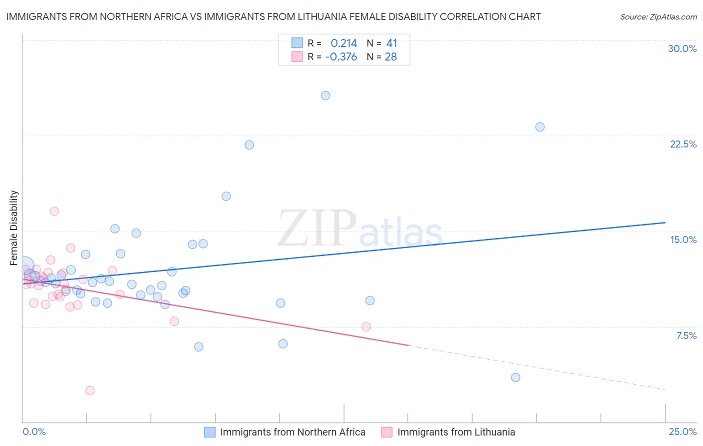 Immigrants from Northern Africa vs Immigrants from Lithuania Female Disability