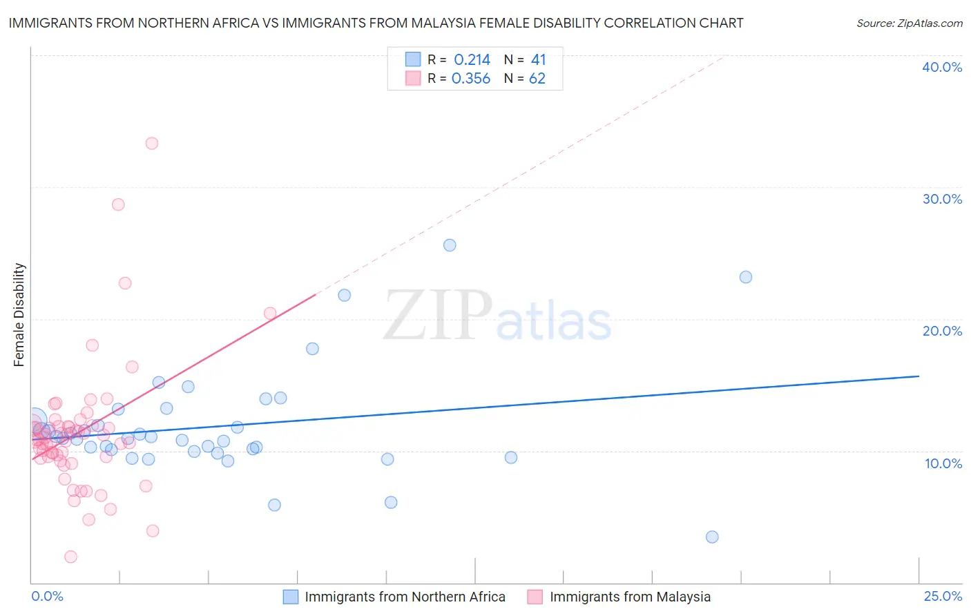 Immigrants from Northern Africa vs Immigrants from Malaysia Female Disability