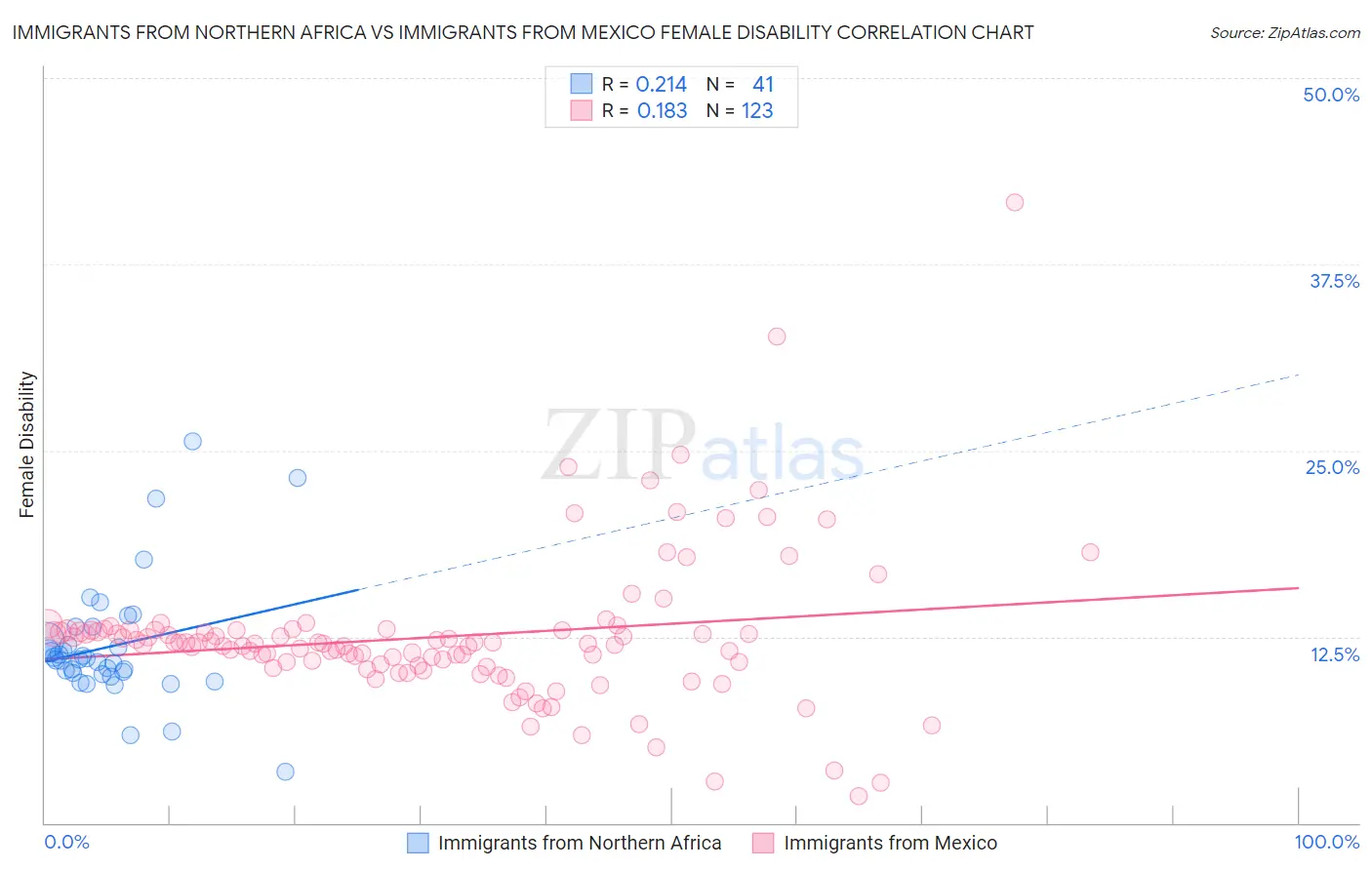 Immigrants from Northern Africa vs Immigrants from Mexico Female Disability