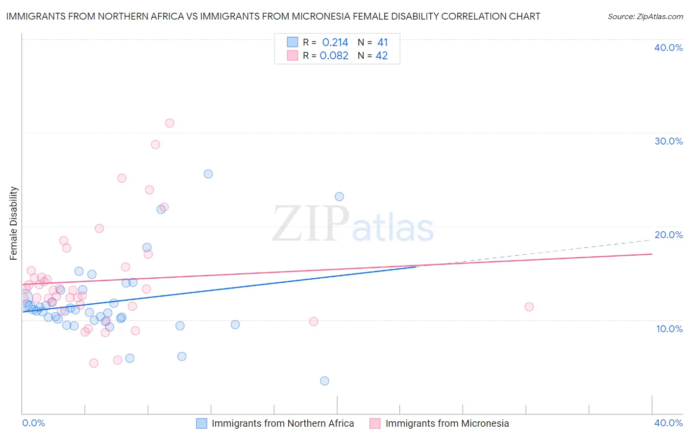 Immigrants from Northern Africa vs Immigrants from Micronesia Female Disability