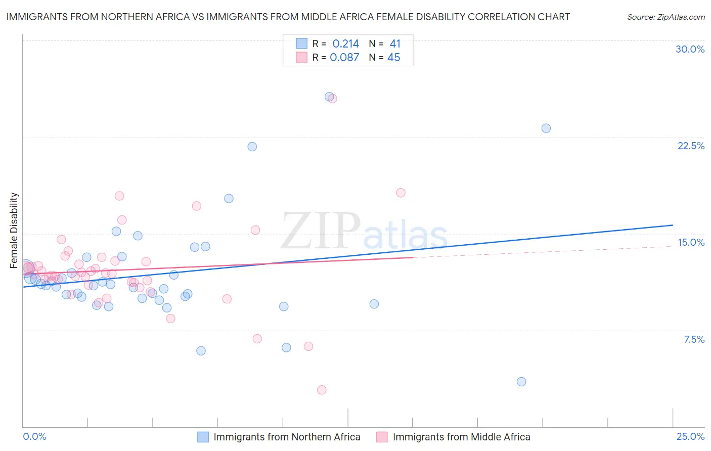 Immigrants from Northern Africa vs Immigrants from Middle Africa Female Disability