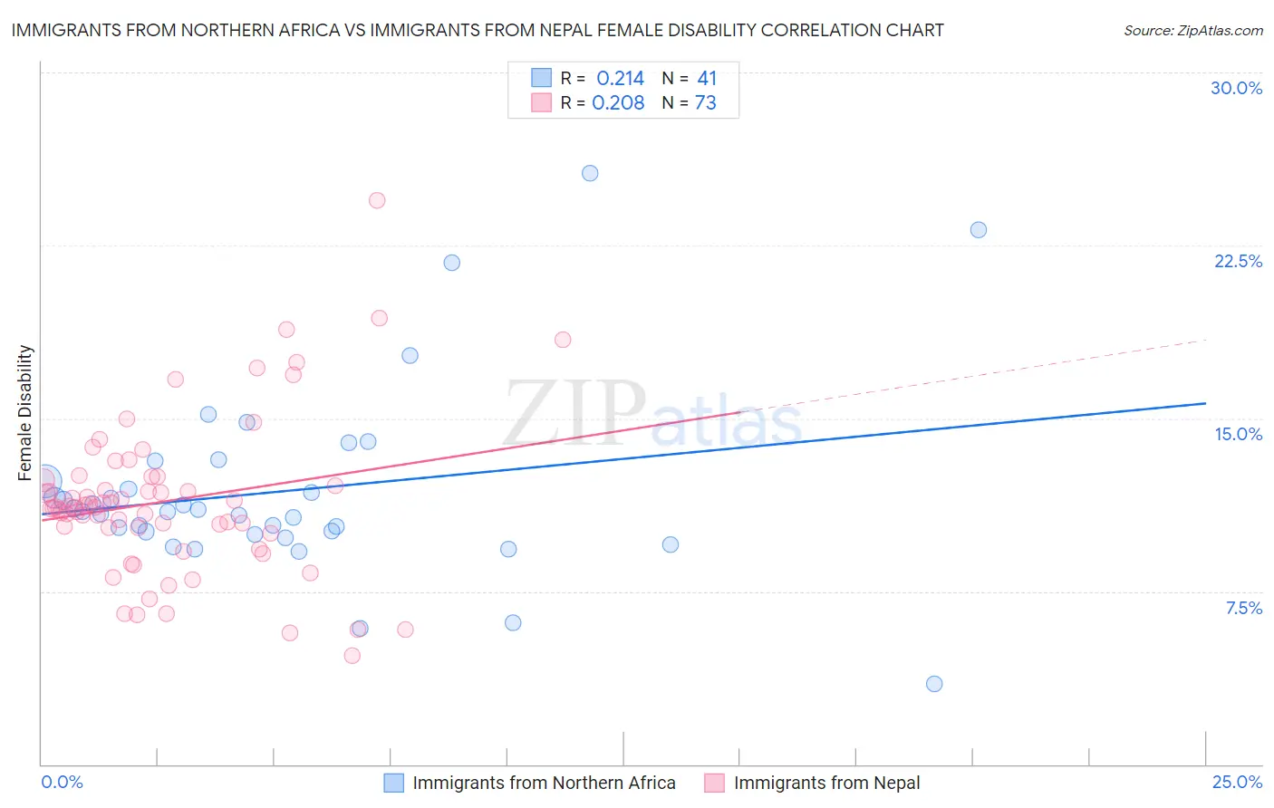 Immigrants from Northern Africa vs Immigrants from Nepal Female Disability