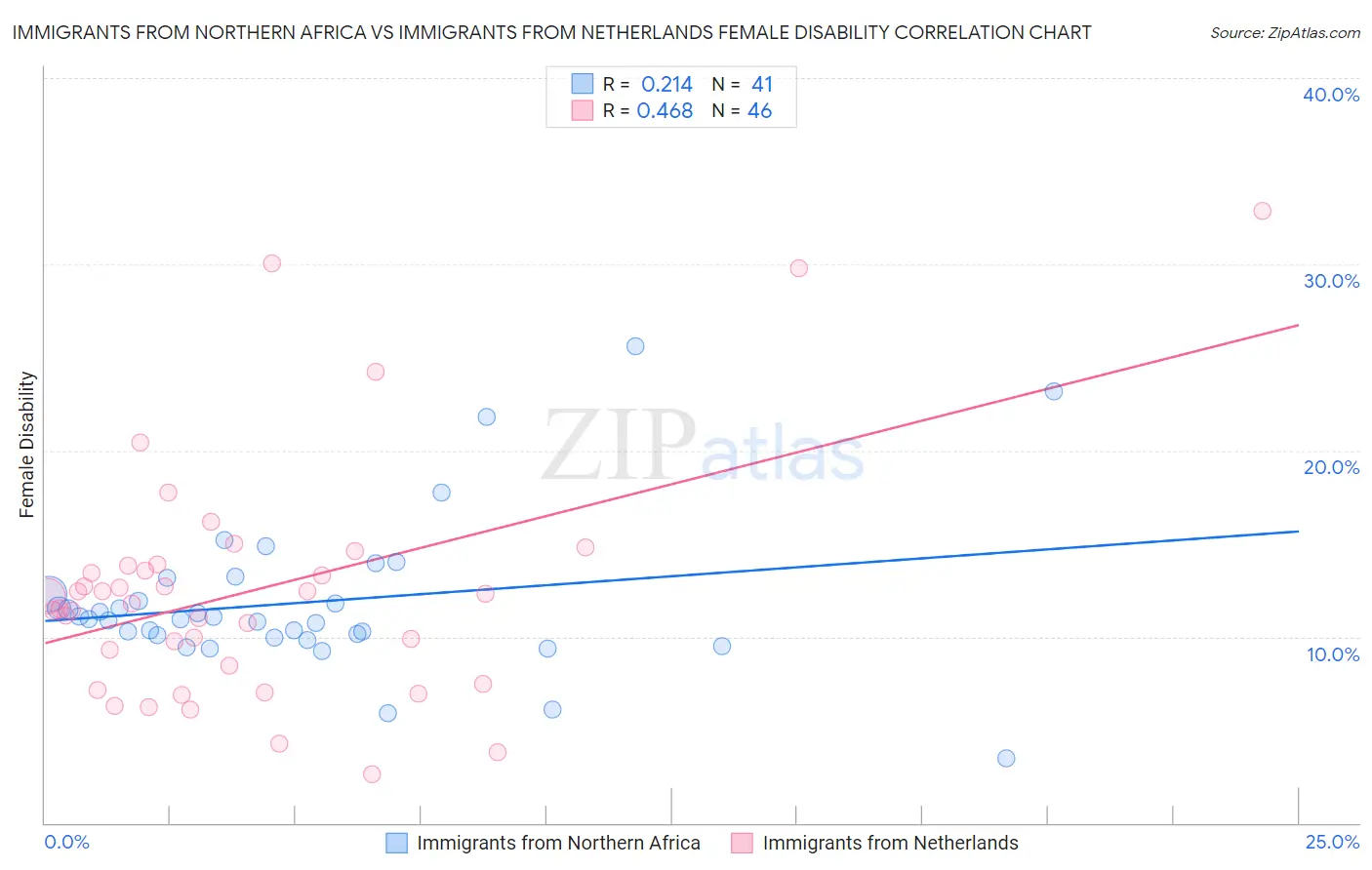 Immigrants from Northern Africa vs Immigrants from Netherlands Female Disability