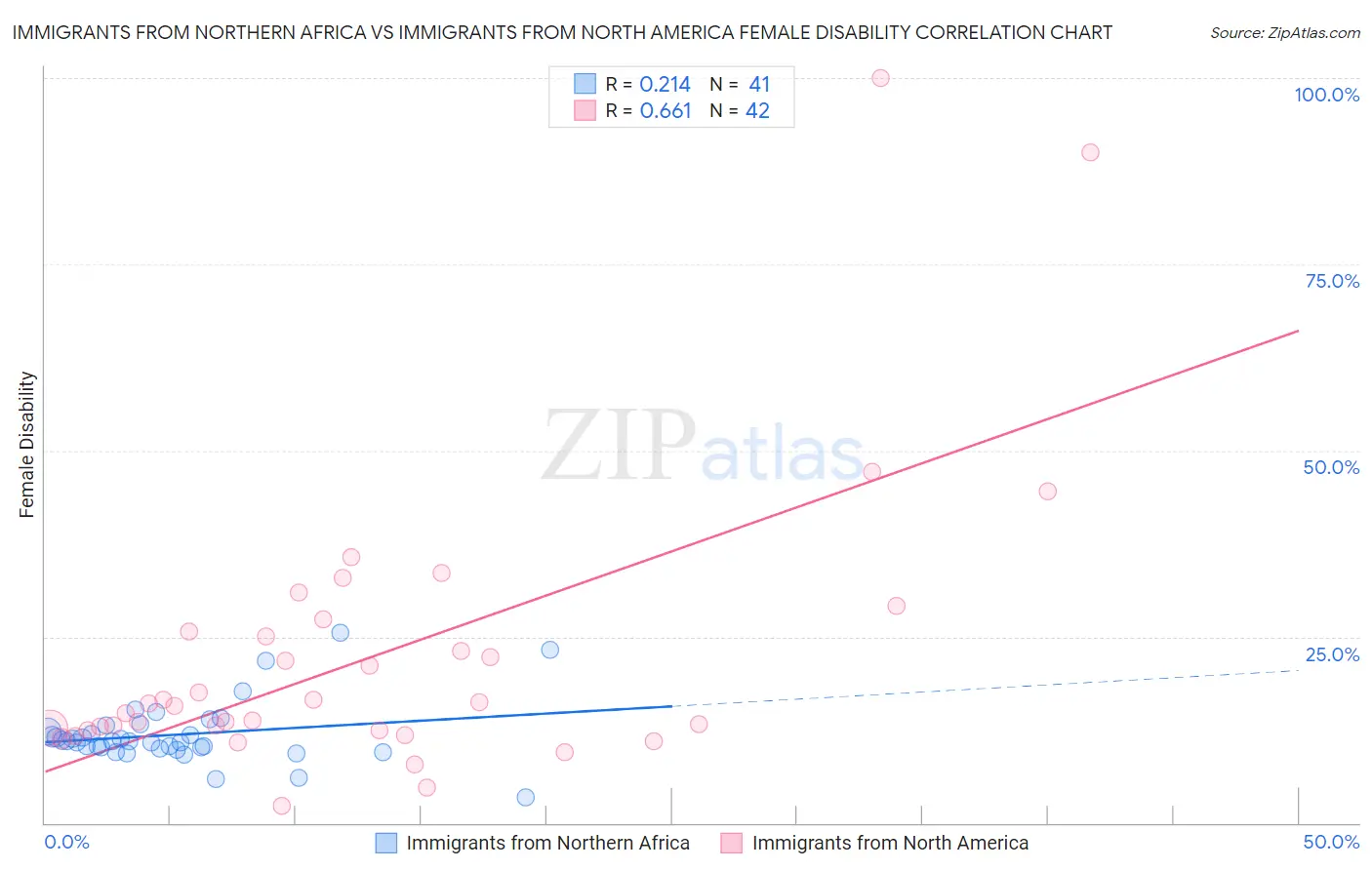 Immigrants from Northern Africa vs Immigrants from North America Female Disability