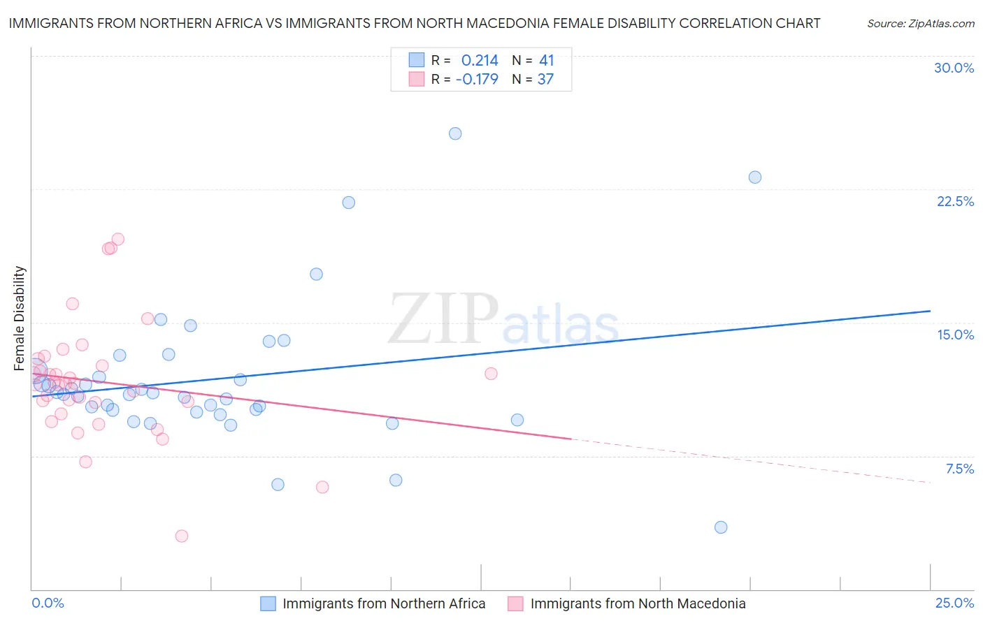 Immigrants from Northern Africa vs Immigrants from North Macedonia Female Disability