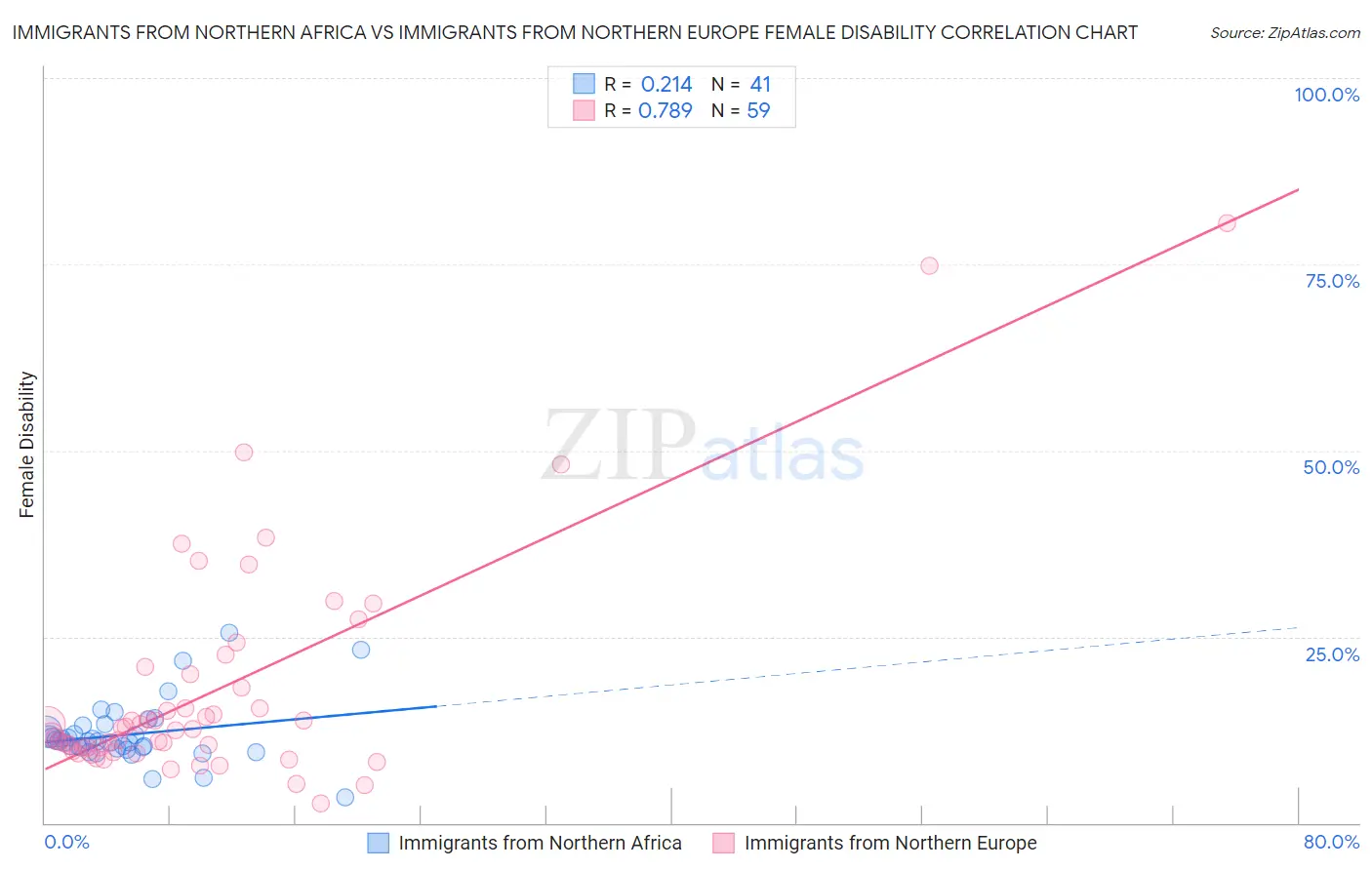 Immigrants from Northern Africa vs Immigrants from Northern Europe Female Disability