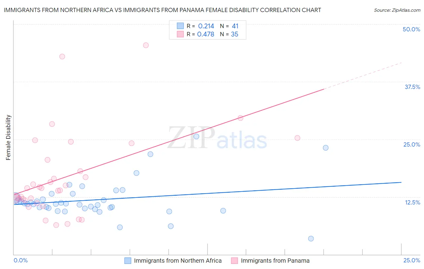 Immigrants from Northern Africa vs Immigrants from Panama Female Disability