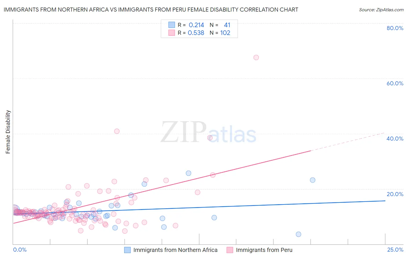 Immigrants from Northern Africa vs Immigrants from Peru Female Disability