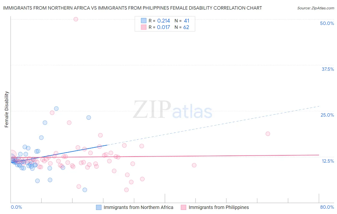 Immigrants from Northern Africa vs Immigrants from Philippines Female Disability