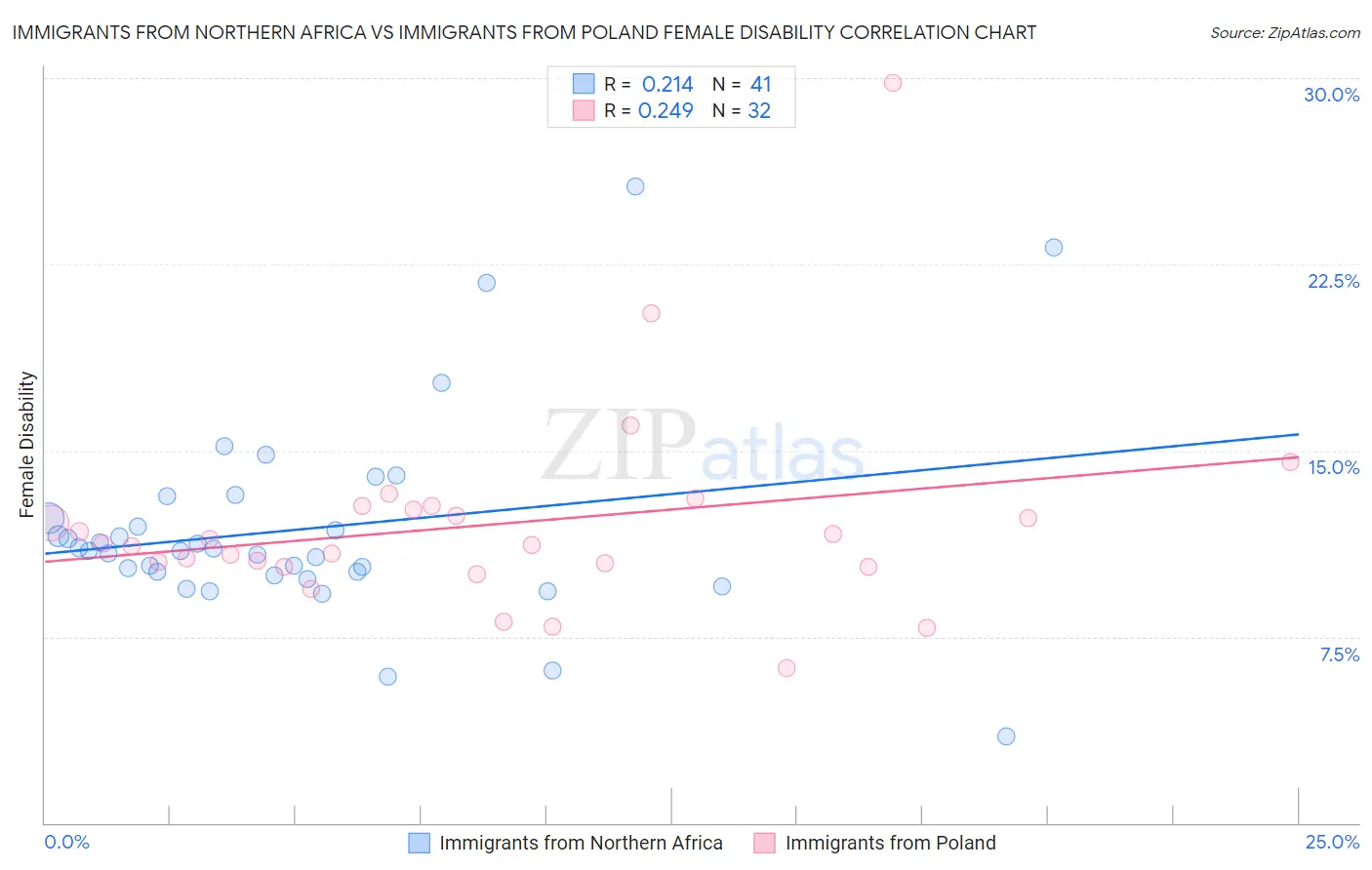 Immigrants from Northern Africa vs Immigrants from Poland Female Disability