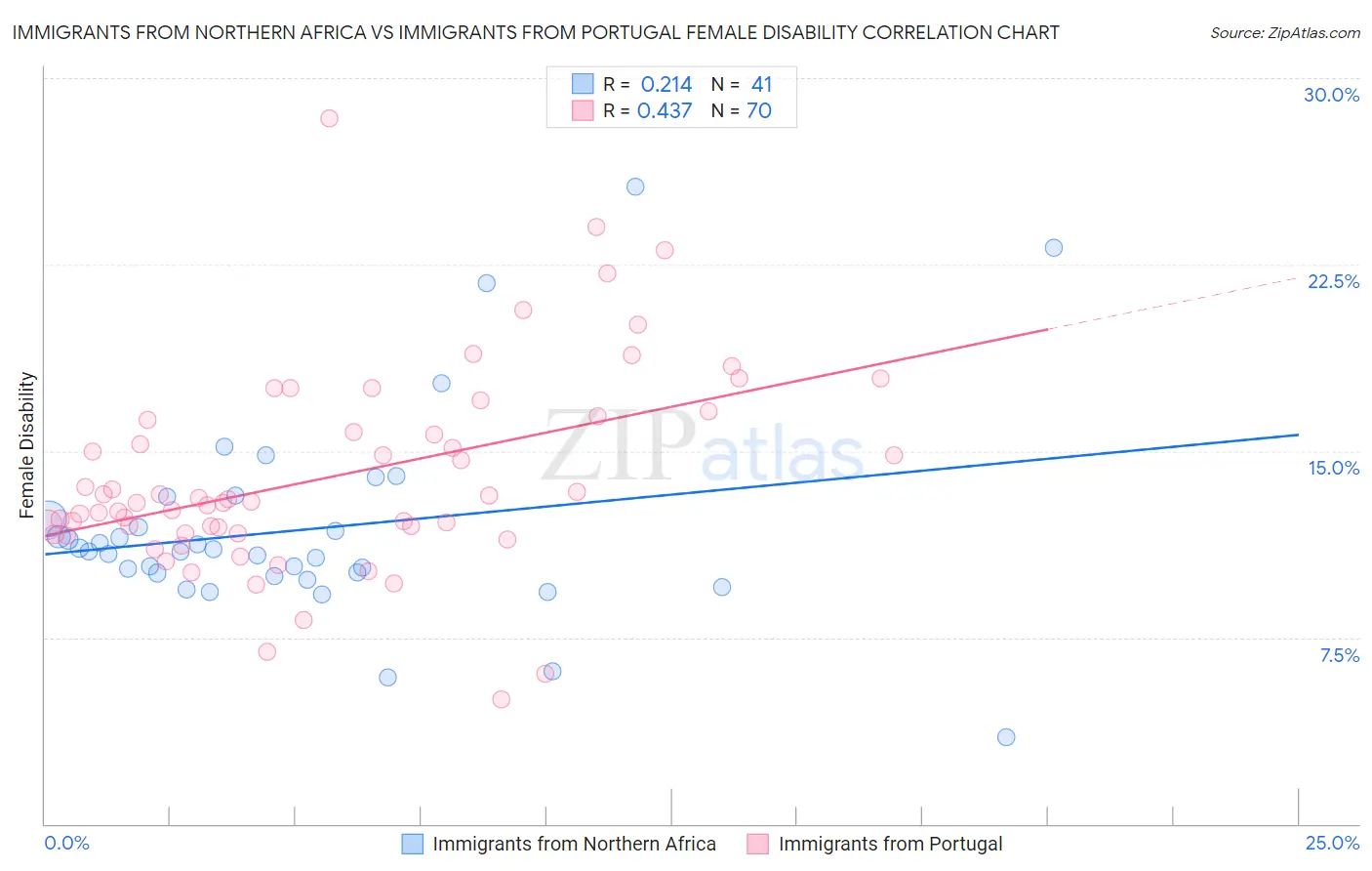 Immigrants from Northern Africa vs Immigrants from Portugal Female Disability