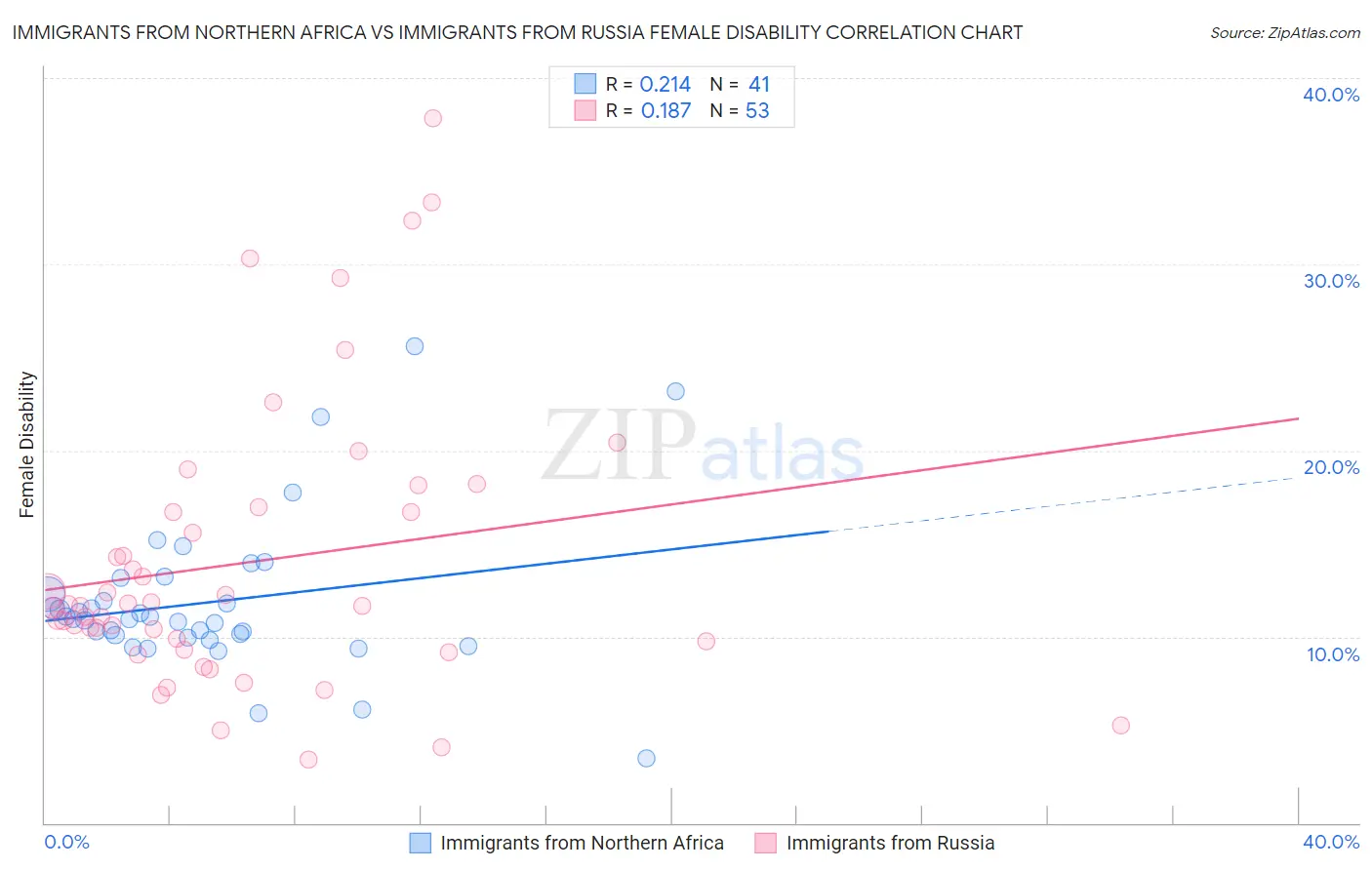 Immigrants from Northern Africa vs Immigrants from Russia Female Disability