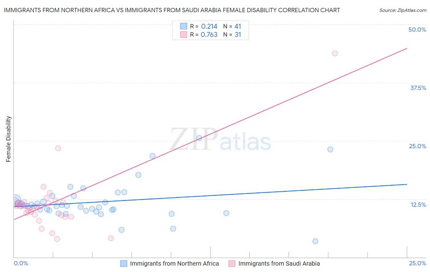 Immigrants from Northern Africa vs Immigrants from Saudi Arabia Female Disability