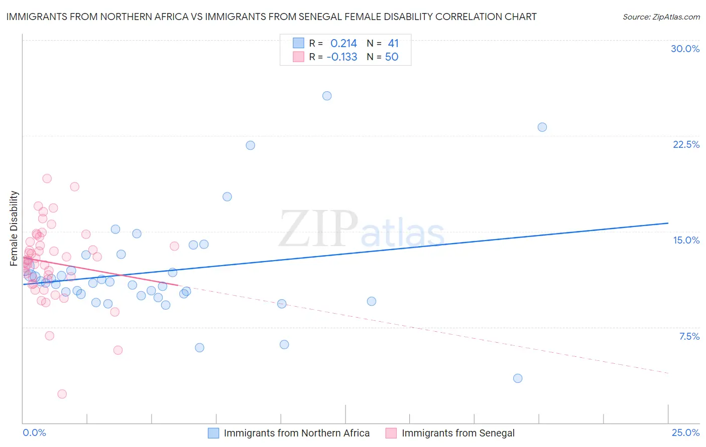 Immigrants from Northern Africa vs Immigrants from Senegal Female Disability