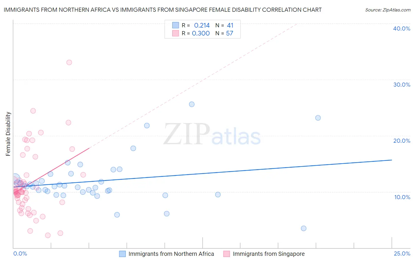 Immigrants from Northern Africa vs Immigrants from Singapore Female Disability