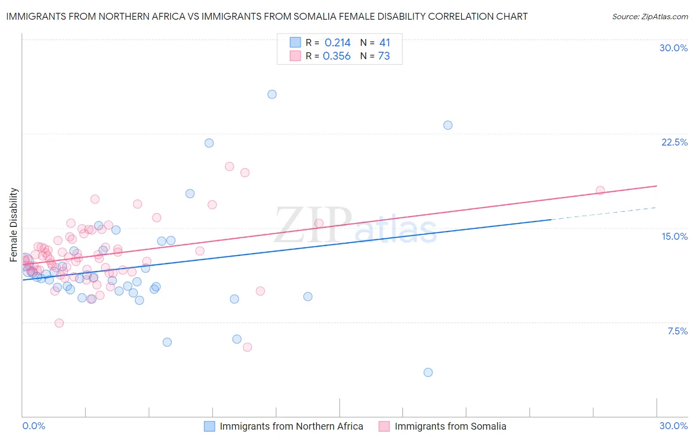 Immigrants from Northern Africa vs Immigrants from Somalia Female Disability