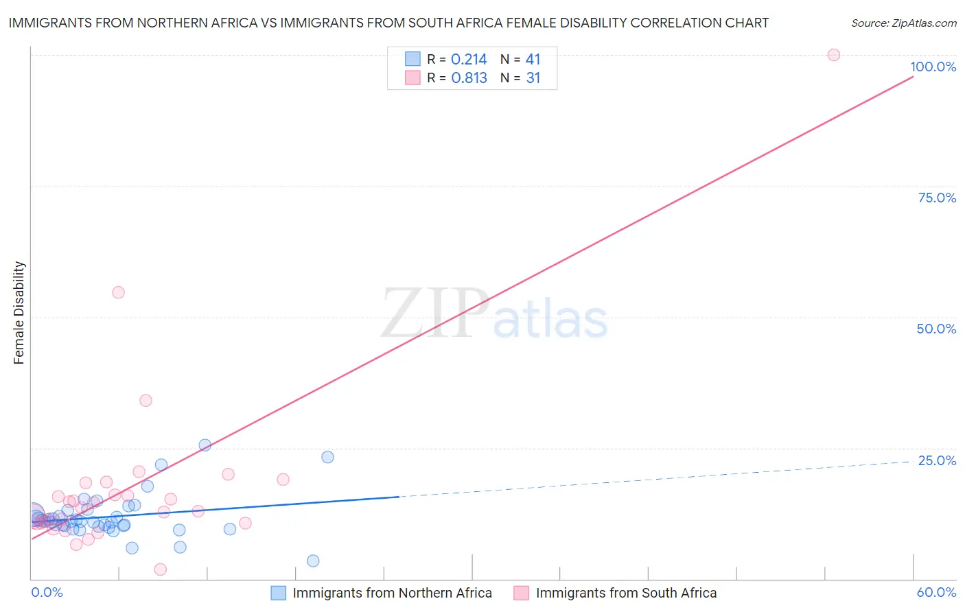 Immigrants from Northern Africa vs Immigrants from South Africa Female Disability