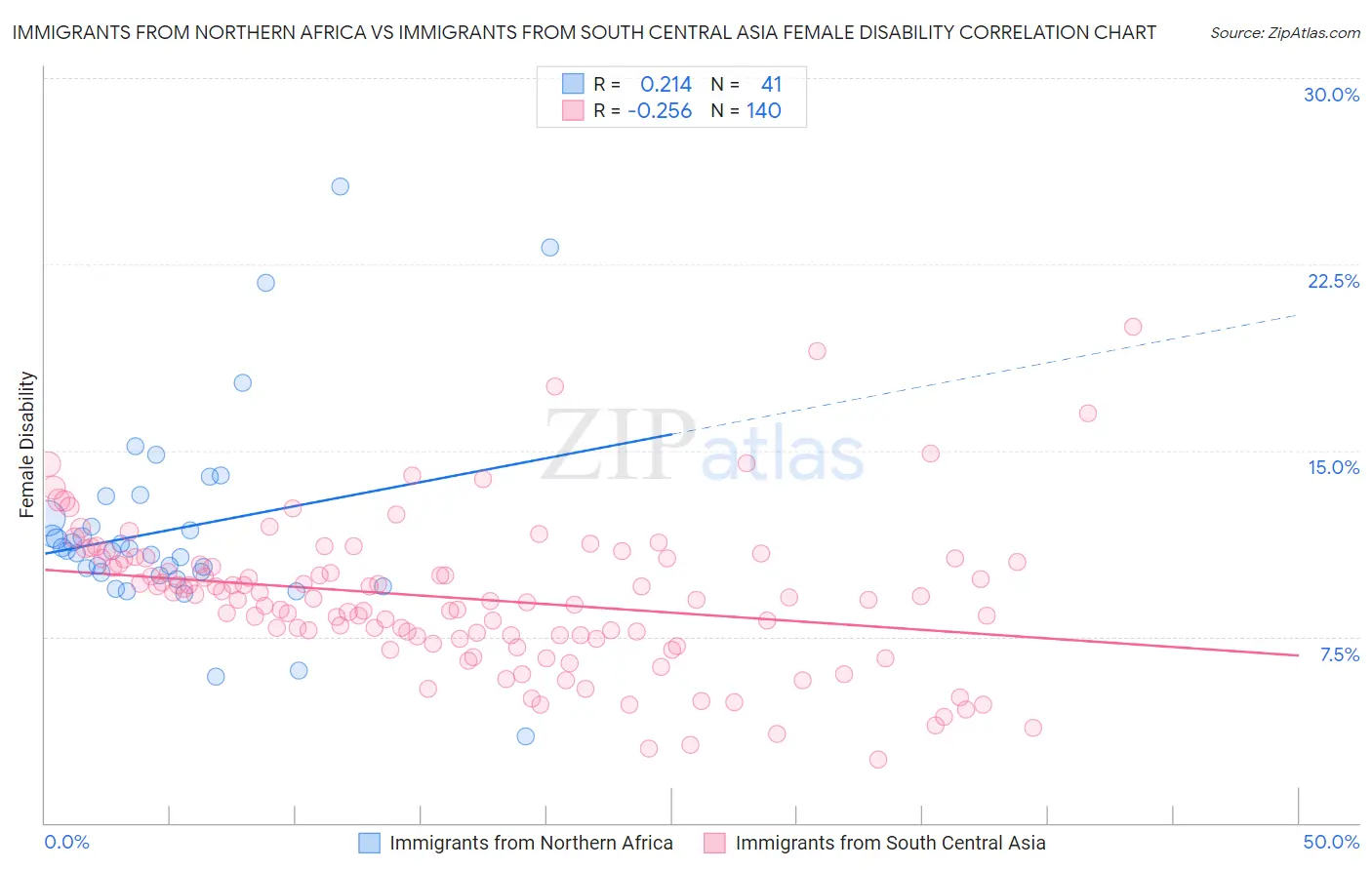 Immigrants from Northern Africa vs Immigrants from South Central Asia Female Disability